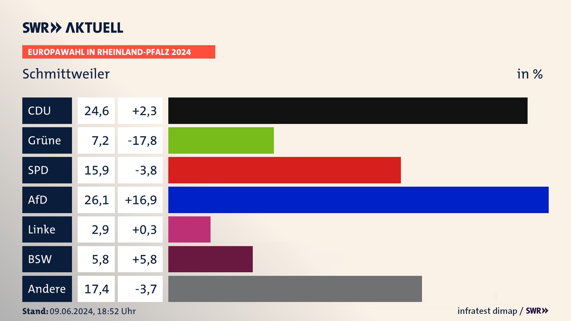 Europawahl 2024 Endergebnis Zweitstimme für Schmittweiler. In Schmittweiler erzielt die CDU 24,6 Prozent der gültigen  Stimmen. Die Grünen landen bei 7,2 Prozent. Die SPD erreicht 15,9 Prozent. Die AfD kommt auf 26,1 Prozent. Die Tierschutzpartei landet bei 2,9 Prozent. Die 2019 nicht angetretene Partei BSW bekommt 5,8 Prozent.