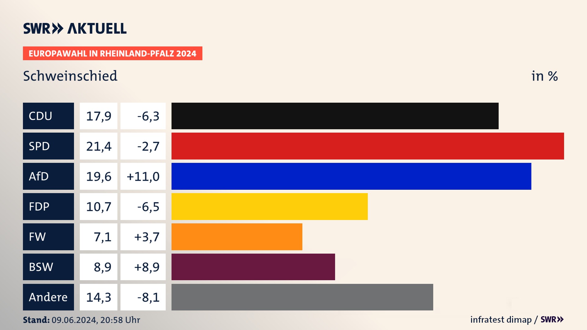 Europawahl 2024 Endergebnis Zweitstimme für Schweinschied. In Schweinschied erzielt die CDU 17,9 Prozent der gültigen  Stimmen. Die SPD landet bei 21,4 Prozent. Die AfD erreicht 19,6 Prozent. Die FDP kommt auf 10,7 Prozent. Die Freien Wähler landen bei 7,1 Prozent. Die 2019 nicht angetretene Partei BSW bekommt 8,9 Prozent.