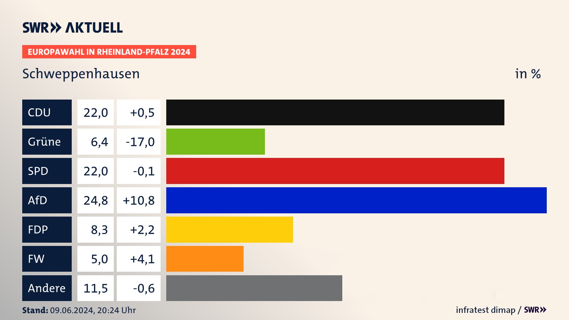 Europawahl 2024 Endergebnis Zweitstimme für Schweppenhausen. In Schweppenhausen erzielt die CDU 22,0 Prozent der gültigen  Stimmen. Die Grünen landen bei 6,4 Prozent. Die SPD erreicht 22,0 Prozent. Die AfD kommt auf 24,8 Prozent. Die FDP landet bei 8,3 Prozent. Die Freien Wähler erreichen 5,0 Prozent.