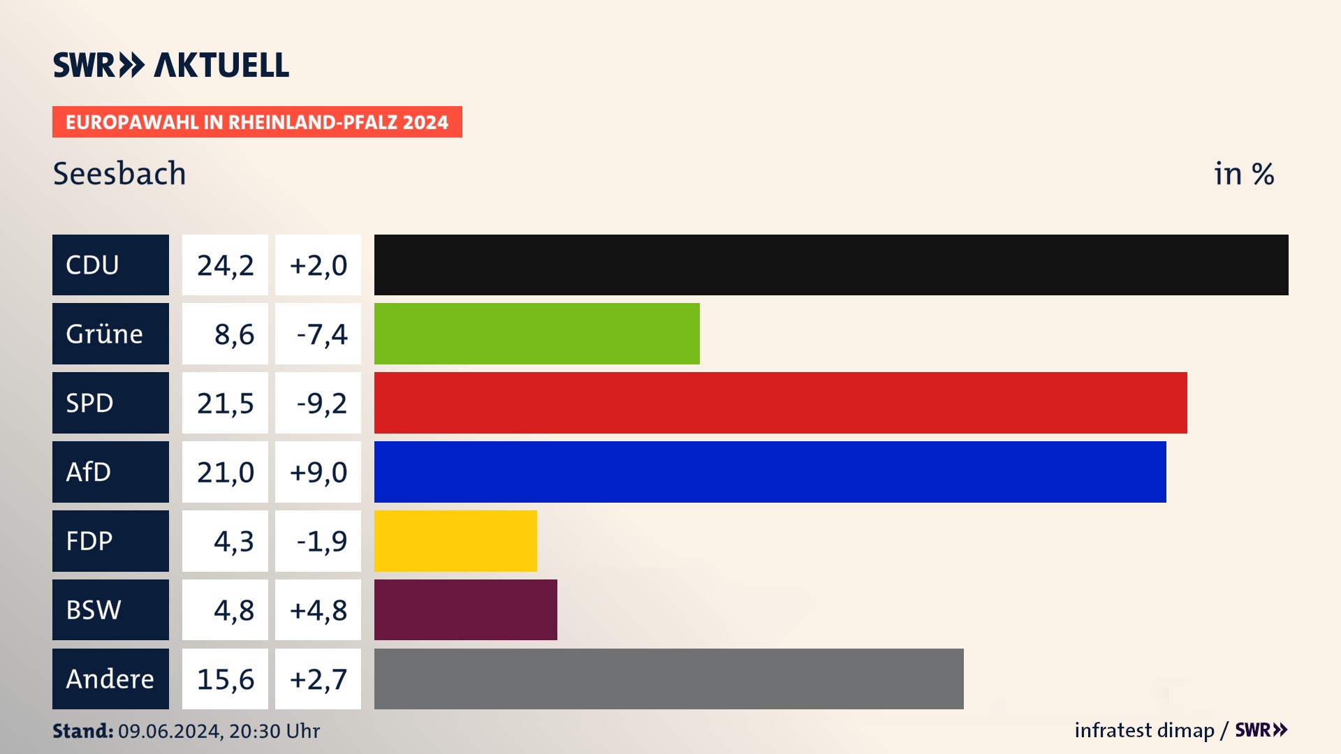 Europawahl 2024 Endergebnis Zweitstimme für Seesbach. In Seesbach erzielt die CDU 24,2 Prozent der gültigen  Stimmen. Die Grünen landen bei 8,6 Prozent. Die SPD erreicht 21,5 Prozent. Die AfD kommt auf 21,0 Prozent. Die Freien Wähler landen bei 4,3 Prozent. Die 2019 nicht angetretene Partei BSW bekommt 4,8 Prozent.