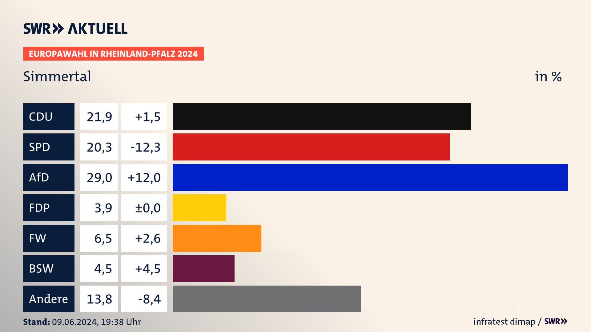 Europawahl 2024 Endergebnis Zweitstimme für Simmertal. In Simmertal erzielt die CDU 21,9 Prozent der gültigen  Stimmen. Die SPD landet bei 20,3 Prozent. Die AfD erreicht 29,0 Prozent. Die FDP kommt auf 3,9 Prozent. Die Freien Wähler landen bei 6,5 Prozent. Die 2019 nicht angetretene Partei BSW bekommt 4,5 Prozent.