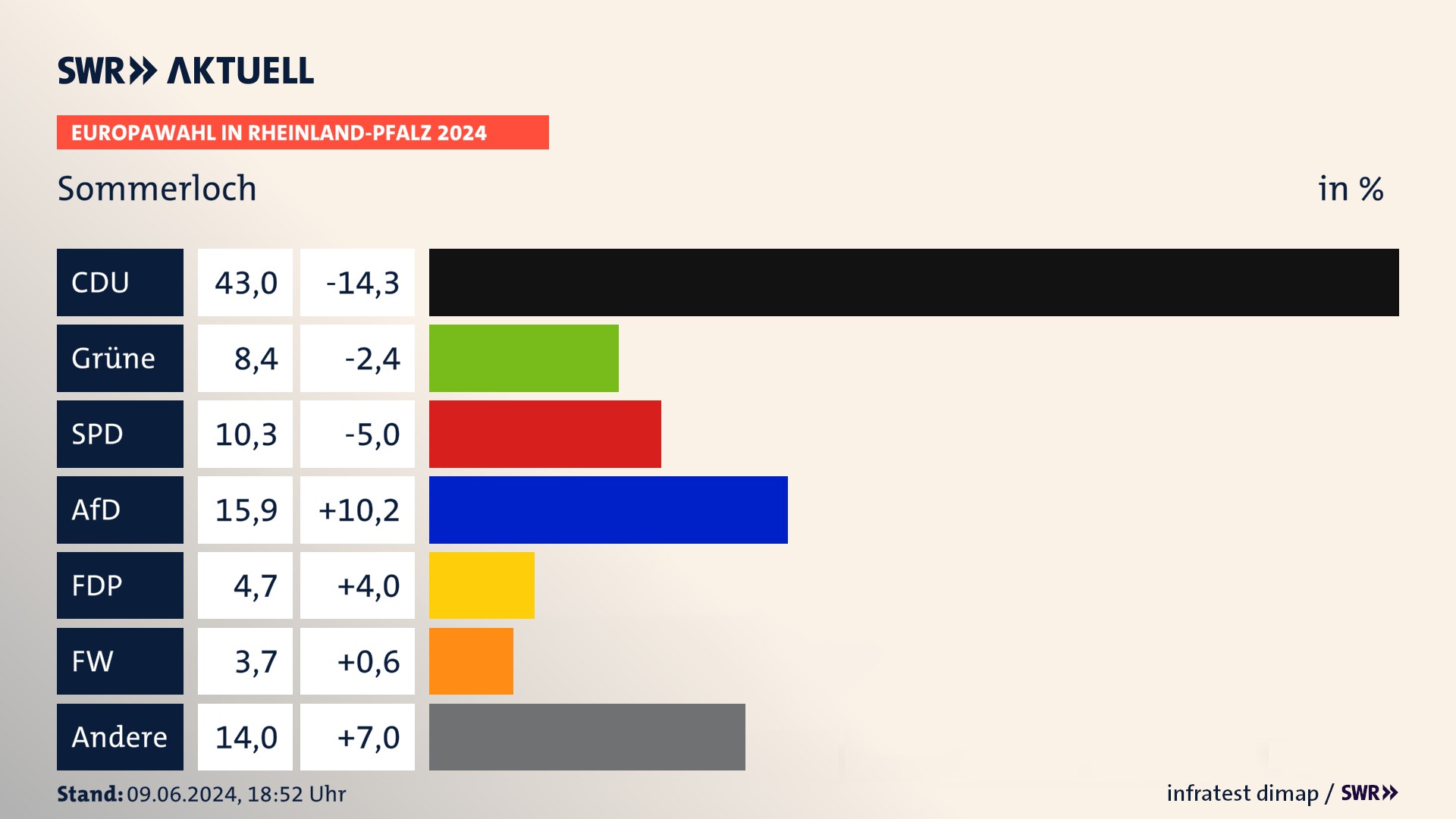 Europawahl 2024 Endergebnis Zweitstimme für Sommerloch. In Sommerloch erzielt die CDU 43,0 Prozent der gültigen  Stimmen. Die Grünen landen bei 8,4 Prozent. Die SPD erreicht 10,3 Prozent. Die AfD kommt auf 15,9 Prozent. Die FDP landet bei 4,7 Prozent. Die 2019 nicht angetretene Partei BSW bekommt 3,7 Prozent.