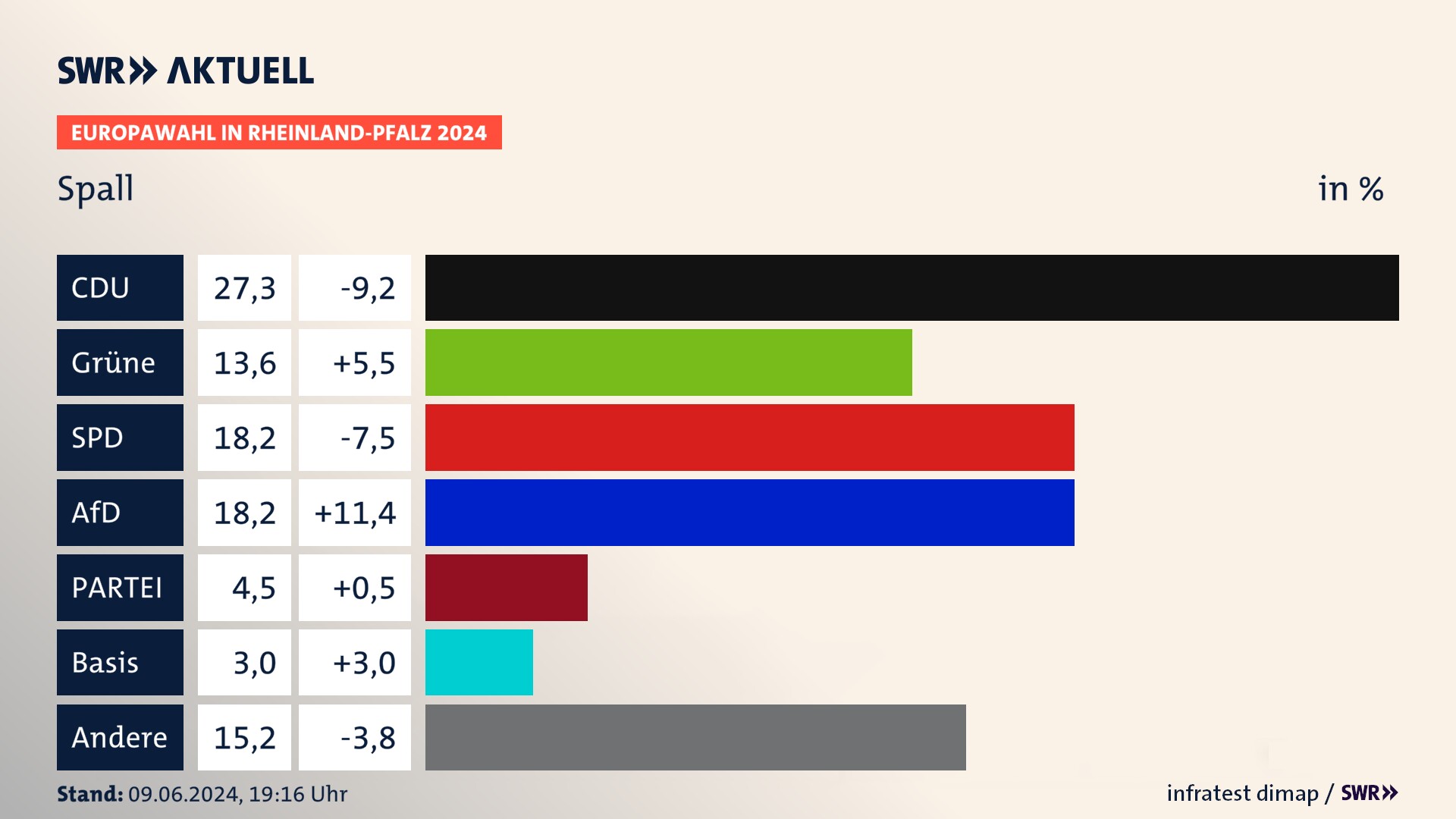 Europawahl 2024 Endergebnis Zweitstimme für Spall. In Spall erzielt die CDU 27,3 Prozent der gültigen  Stimmen. Die Grünen landen bei 13,6 Prozent. Die SPD erreicht 18,2 Prozent. Die AfD kommt auf 18,2 Prozent. Die Partei landet bei 4,5 Prozent. Die 2019 nicht angetretene Partei dieBasis bekommt 3,0 Prozent.