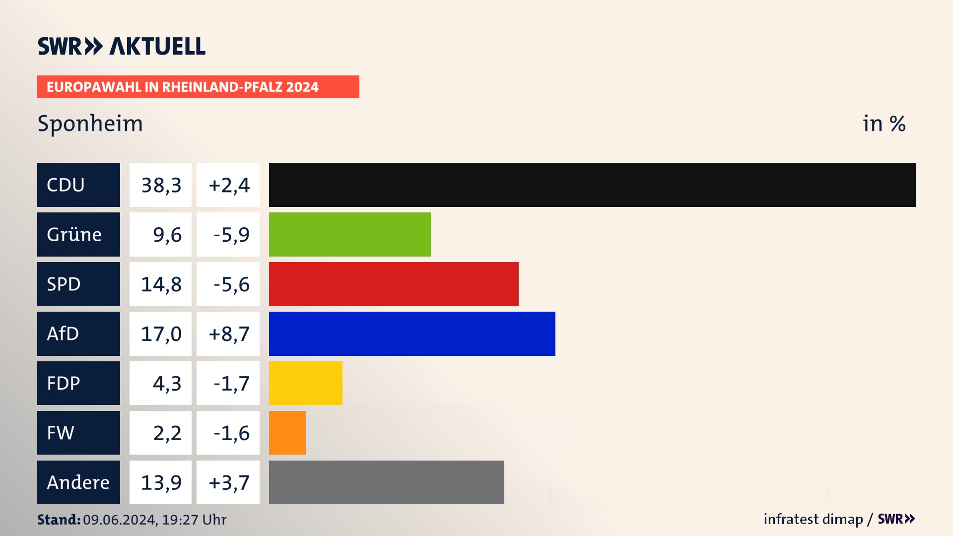 Europawahl 2024 Endergebnis Zweitstimme für Sponheim. In Sponheim erzielt die CDU 38,3 Prozent der gültigen  Stimmen. Die Grünen landen bei 9,6 Prozent. Die SPD erreicht 14,8 Prozent. Die AfD kommt auf 17,0 Prozent. Die FDP landet bei 4,3 Prozent. Die Partei Volt erreicht 2,2 Prozent.