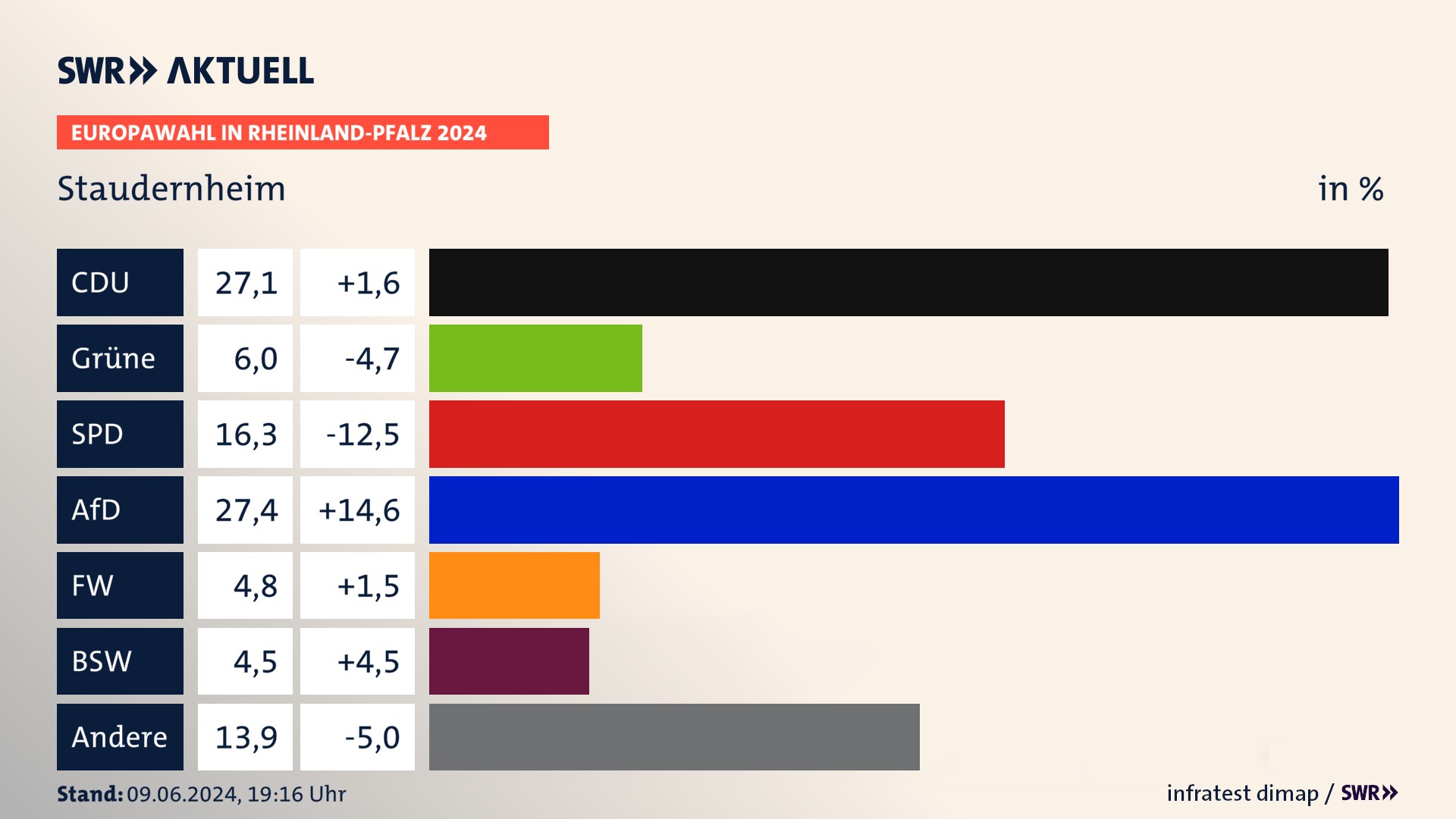 Europawahl 2024 Endergebnis Zweitstimme für Staudernheim. In Staudernheim erzielt die CDU 27,1 Prozent der gültigen  Stimmen. Die Grünen landen bei 6,0 Prozent. Die SPD erreicht 16,3 Prozent. Die AfD kommt auf 27,4 Prozent. Die Freien Wähler landen bei 4,8 Prozent. Die 2019 nicht angetretene Partei BSW bekommt 4,5 Prozent.