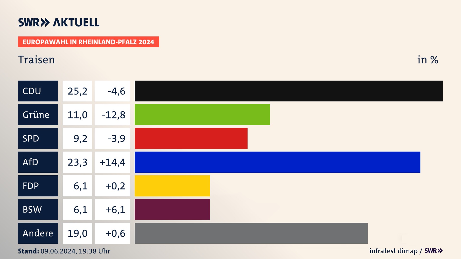 Europawahl 2024 Endergebnis Zweitstimme für Traisen. In Traisen erzielt die CDU 25,2 Prozent der gültigen  Stimmen. Die Grünen landen bei 11,0 Prozent. Die SPD erreicht 9,2 Prozent. Die AfD kommt auf 23,3 Prozent. Die FDP landet bei 6,1 Prozent. Die 2019 nicht angetretene Partei BSW bekommt 6,1 Prozent.