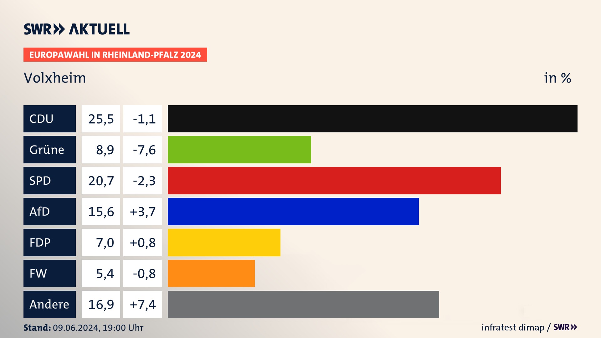 Europawahl 2024 Endergebnis Zweitstimme für Volxheim. In Volxheim erzielt die CDU 25,5 Prozent der gültigen  Stimmen. Die Grünen landen bei 8,9 Prozent. Die SPD erreicht 20,7 Prozent. Die AfD kommt auf 15,6 Prozent. Die FDP landet bei 7,0 Prozent. Die Freien Wähler erreichen 5,4 Prozent.