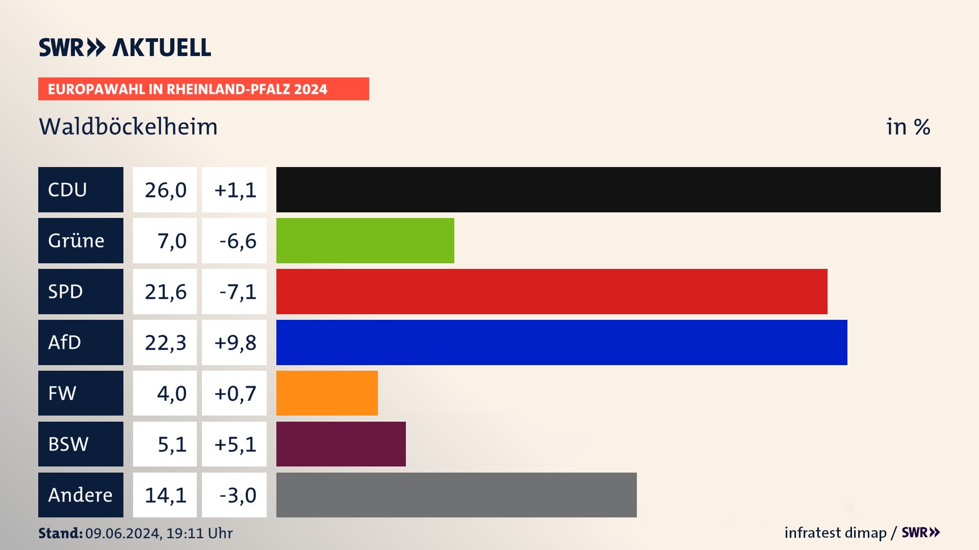 Europawahl 2024 Endergebnis Zweitstimme für Waldböckelheim. In Waldböckelheim erzielt die CDU 26,0 Prozent der gültigen  Stimmen. Die Grünen landen bei 7,0 Prozent. Die SPD erreicht 21,6 Prozent. Die AfD kommt auf 22,3 Prozent. Die Freien Wähler landen bei 4,0 Prozent. Die 2019 nicht angetretene Partei BSW bekommt 5,1 Prozent.