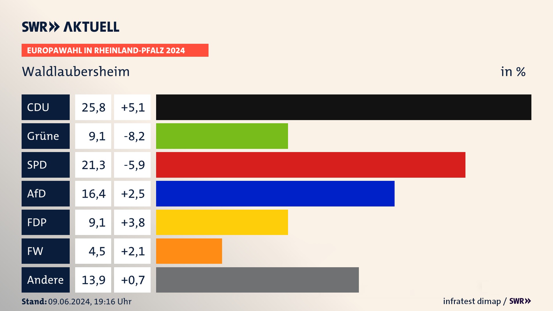 Europawahl 2024 Endergebnis Zweitstimme für Waldlaubersheim. In Waldlaubersheim erzielt die CDU 25,8 Prozent der gültigen  Stimmen. Die Grünen landen bei 9,1 Prozent. Die SPD erreicht 21,3 Prozent. Die AfD kommt auf 16,4 Prozent. Die FDP landet bei 9,1 Prozent. Die Freien Wähler erreichen 4,5 Prozent.