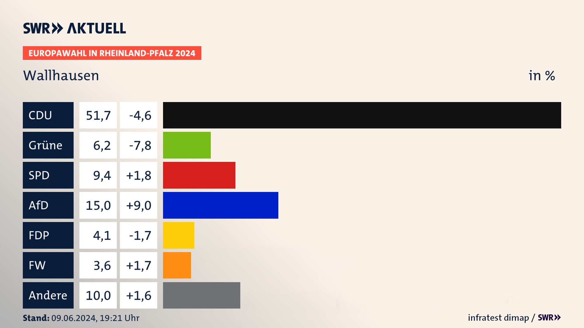 Europawahl 2024 Endergebnis Zweitstimme für Wallhausen. In Wallhausen erzielt die CDU 51,7 Prozent der gültigen  Stimmen. Die Grünen landen bei 6,2 Prozent. Die SPD erreicht 9,4 Prozent. Die AfD kommt auf 15,0 Prozent. Die FDP landet bei 4,1 Prozent. Die Freien Wähler erreichen 3,6 Prozent.