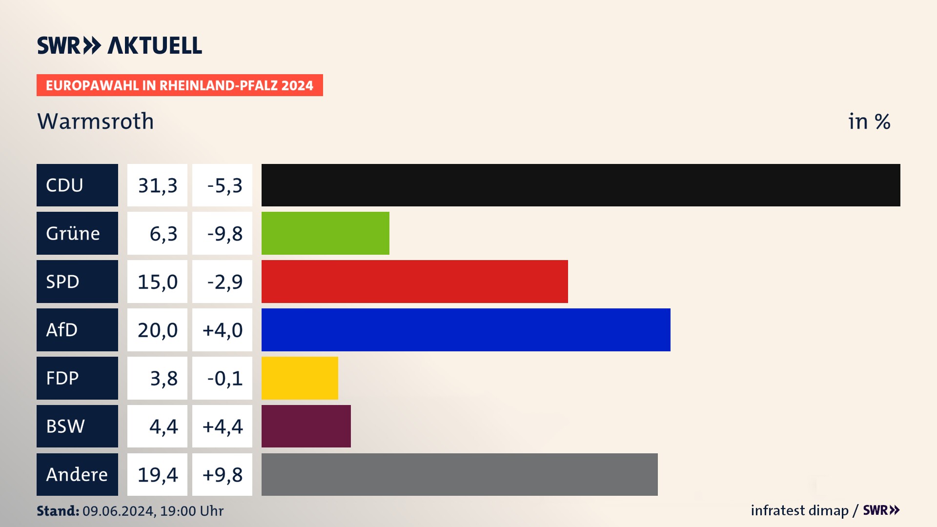 Europawahl 2024 Endergebnis Zweitstimme für Warmsroth. In Warmsroth erzielt die CDU 31,2 Prozent der gültigen  Stimmen. Die Grünen landen bei 6,2 Prozent. Die SPD erreicht 15,0 Prozent. Die AfD kommt auf 20,0 Prozent. Die FDP landet bei 3,8 Prozent. Die 2019 nicht angetretene Partei BSW bekommt 4,4 Prozent.