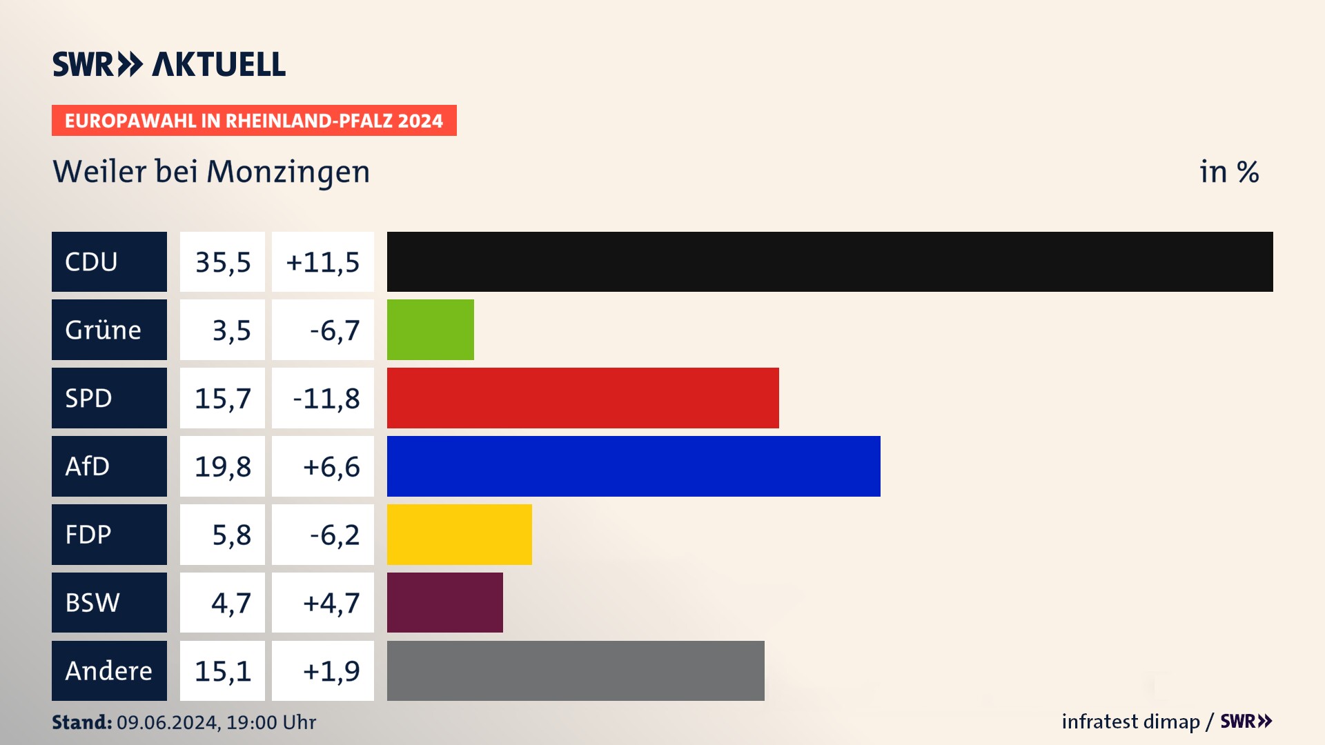 Europawahl 2024 Endergebnis Zweitstimme für Weiler bei Monzingen. In Weiler bei Monzingen erzielt die CDU 35,5 Prozent der gültigen  Stimmen. Die Grünen landen bei 3,5 Prozent. Die SPD erreicht 15,7 Prozent. Die AfD kommt auf 19,8 Prozent. Die FDP landet bei 5,8 Prozent. Die 2019 nicht angetretene Partei BSW bekommt 4,7 Prozent.