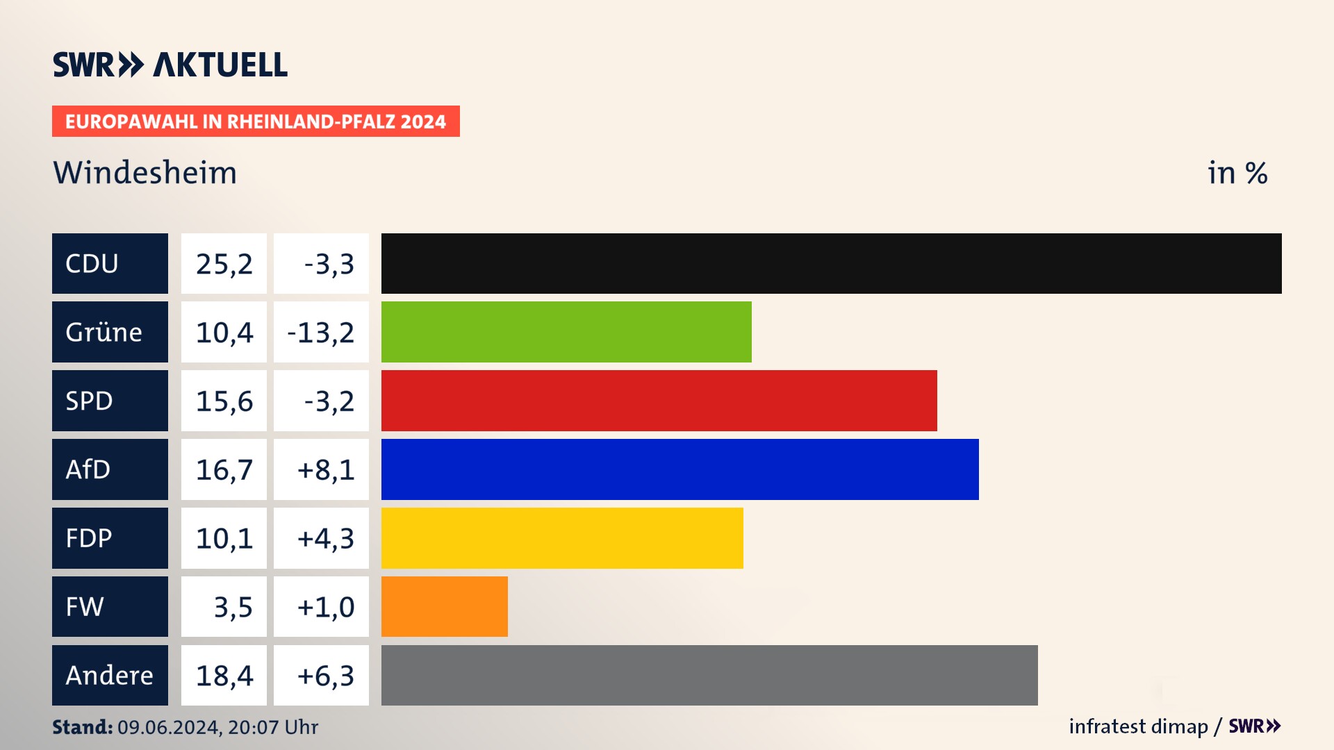 Europawahl 2024 Endergebnis Zweitstimme für Windesheim. In Windesheim erzielt die CDU 25,2 Prozent der gültigen  Stimmen. Die Grünen landen bei 10,4 Prozent. Die SPD erreicht 15,6 Prozent. Die AfD kommt auf 16,7 Prozent. Die FDP landet bei 10,1 Prozent. Die Freien Wähler erreichen 3,5 Prozent.