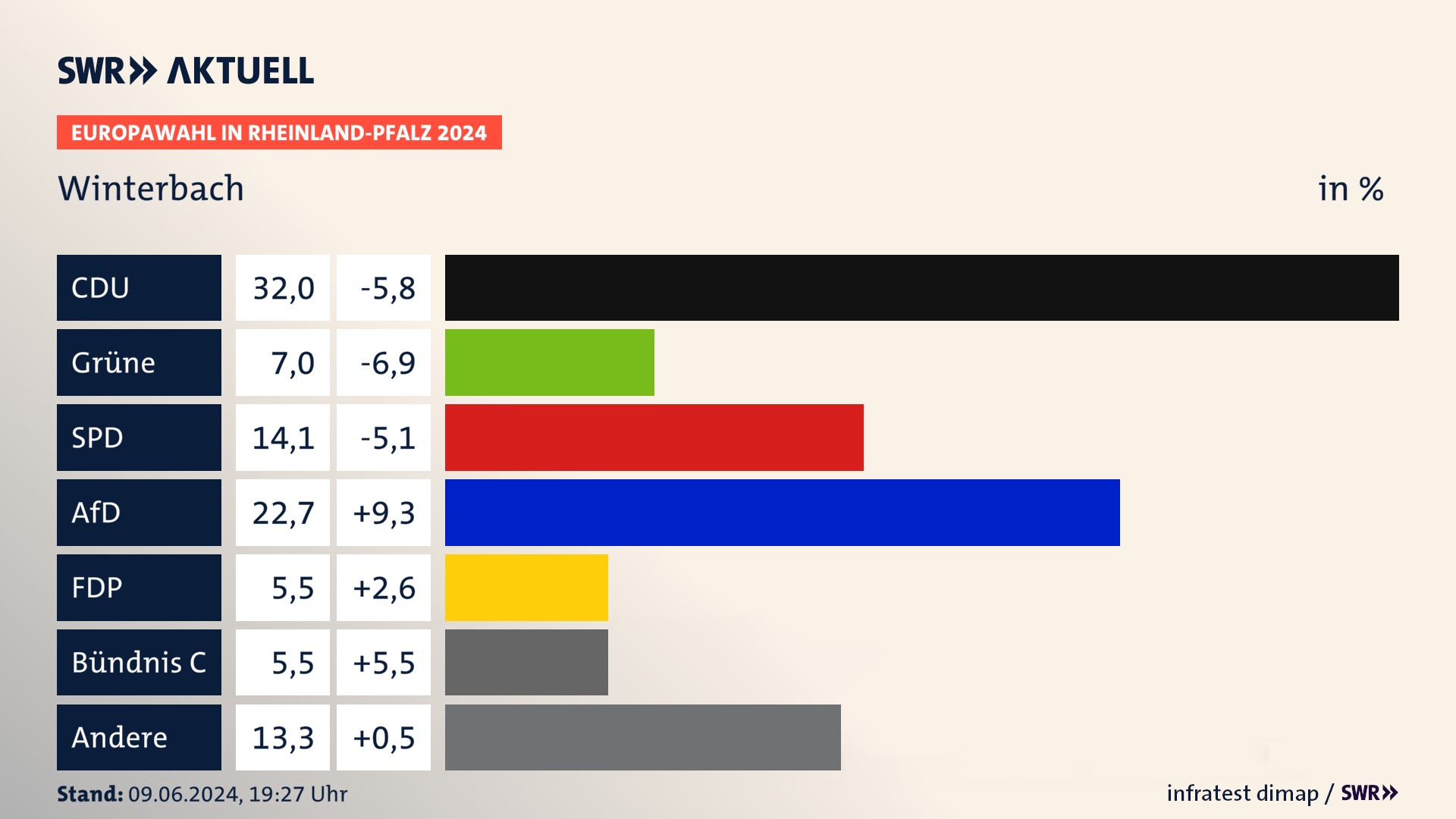 Europawahl 2024 Endergebnis Zweitstimme für Winterbach. In Winterbach erzielt die CDU 32,0 Prozent der gültigen  Stimmen. Die Grünen landen bei 7,0 Prozent. Die SPD erreicht 14,1 Prozent. Die AfD kommt auf 22,7 Prozent. Die FDP landet bei 5,5 Prozent. Die Partei Bündnis C erreicht 5,5 Prozent.