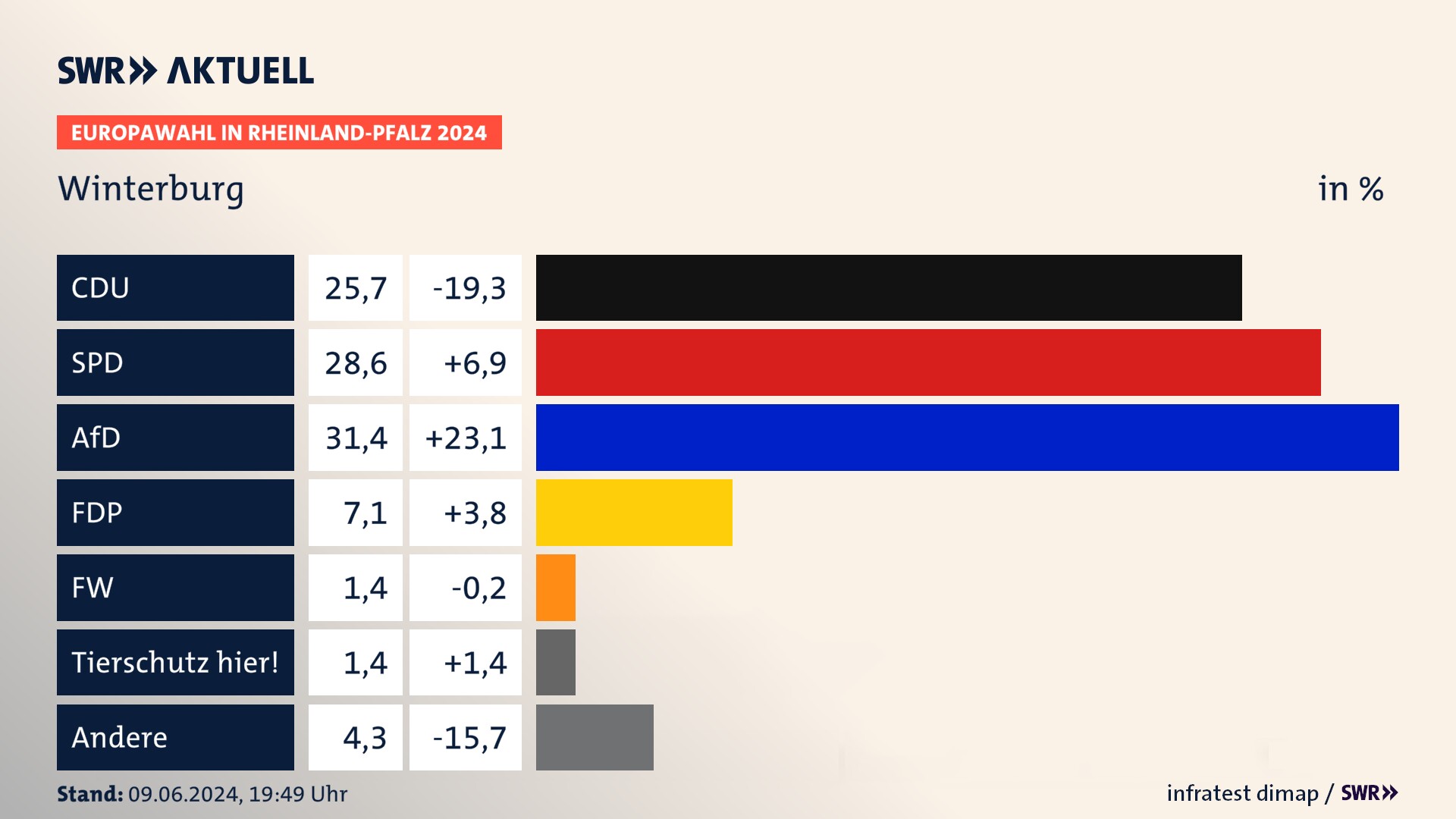 Europawahl 2024 Endergebnis Zweitstimme für Winterburg. In Winterburg erzielt die CDU 25,7 Prozent der gültigen  Stimmen. Die SPD landet bei 28,6 Prozent. Die AfD erreicht 31,4 Prozent. Die FDP kommt auf 7,1 Prozent. Die Partei TIERSCHUTZ hier! landet bei 1,4 Prozent. Die 2019 nicht angetretene Partei BÜNDNIS DEUTSCHLAND bekommt 1,4 Prozent.