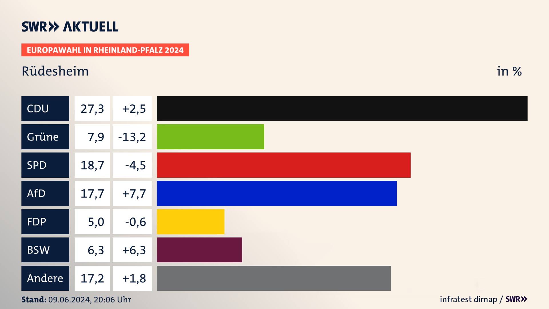 Europawahl 2024 Endergebnis Zweitstimme für Rüdesheim. In Rüdesheim erzielt die CDU 27,3 Prozent der gültigen  Stimmen. Die Grünen landen bei 7,9 Prozent. Die SPD erreicht 18,7 Prozent. Die AfD kommt auf 17,7 Prozent. Die FDP landet bei 5,0 Prozent. Die 2019 nicht angetretene Partei BSW bekommt 6,3 Prozent.