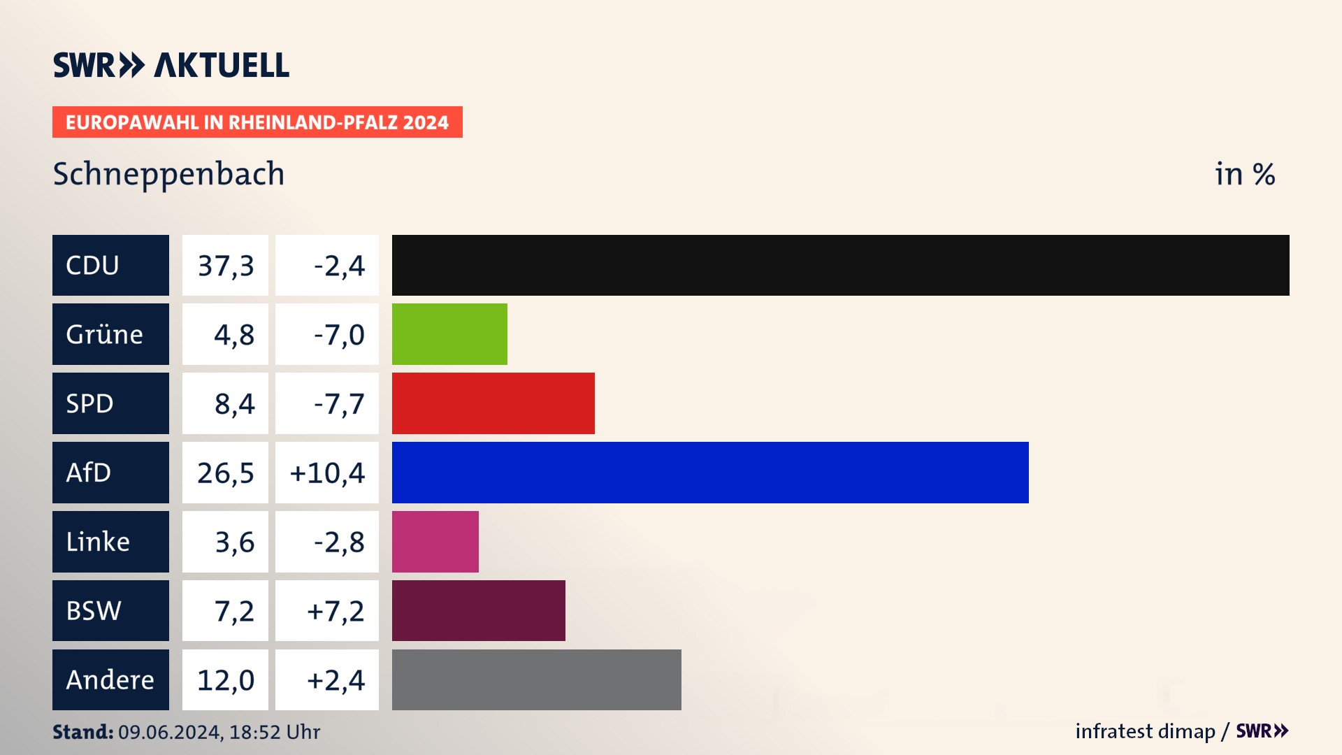 Europawahl 2024 Endergebnis Zweitstimme für Schneppenbach. In Schneppenbach erzielt die CDU 37,3 Prozent der gültigen  Stimmen. Die Grünen landen bei 4,8 Prozent. Die SPD erreicht 8,4 Prozent. Die AfD kommt auf 26,5 Prozent. Die Freien Wähler landen bei 3,6 Prozent. Die 2019 nicht angetretene Partei BSW bekommt 7,2 Prozent.