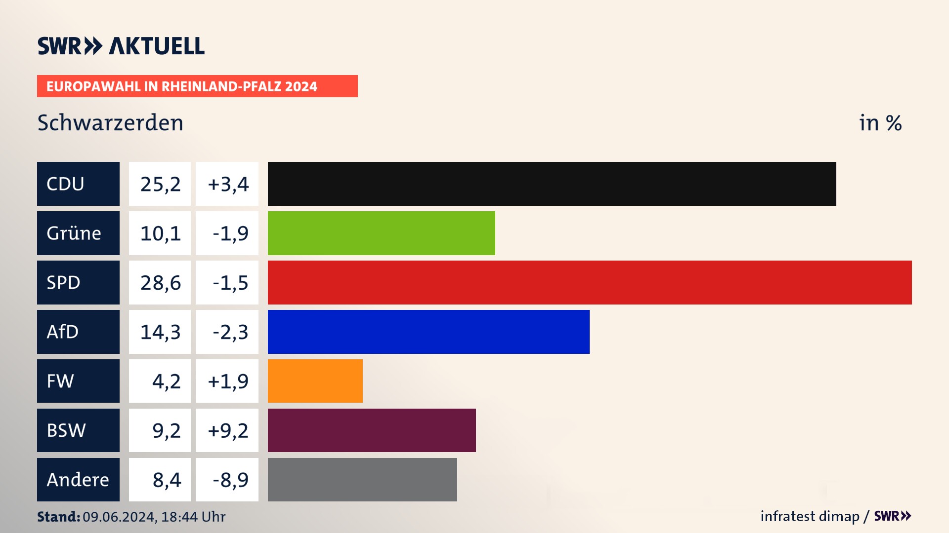 Europawahl 2024 Endergebnis Zweitstimme für Schwarzerden. In Schwarzerden erzielt die CDU 25,2 Prozent der gültigen  Stimmen. Die Grünen landen bei 10,1 Prozent. Die SPD erreicht 28,6 Prozent. Die AfD kommt auf 14,3 Prozent. Die Freien Wähler landen bei 4,2 Prozent. Die 2019 nicht angetretene Partei BSW bekommt 9,2 Prozent.