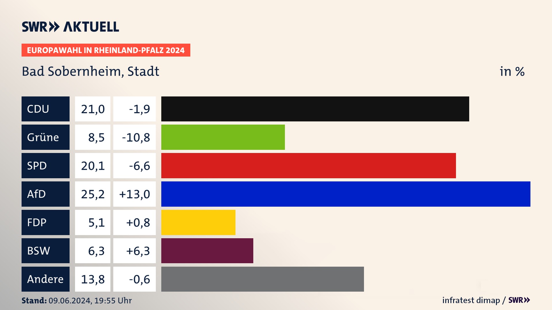 Europawahl 2024 Endergebnis Zweitstimme für Bad Sobernheim, Stadt. In Bad Sobernheim, Stadt erzielt die CDU 21,0 Prozent der gültigen  Stimmen. Die Grünen landen bei 8,5 Prozent. Die SPD erreicht 20,1 Prozent. Die AfD kommt auf 25,2 Prozent. Die FDP landet bei 5,1 Prozent. Die 2019 nicht angetretene Partei BSW bekommt 6,3 Prozent.