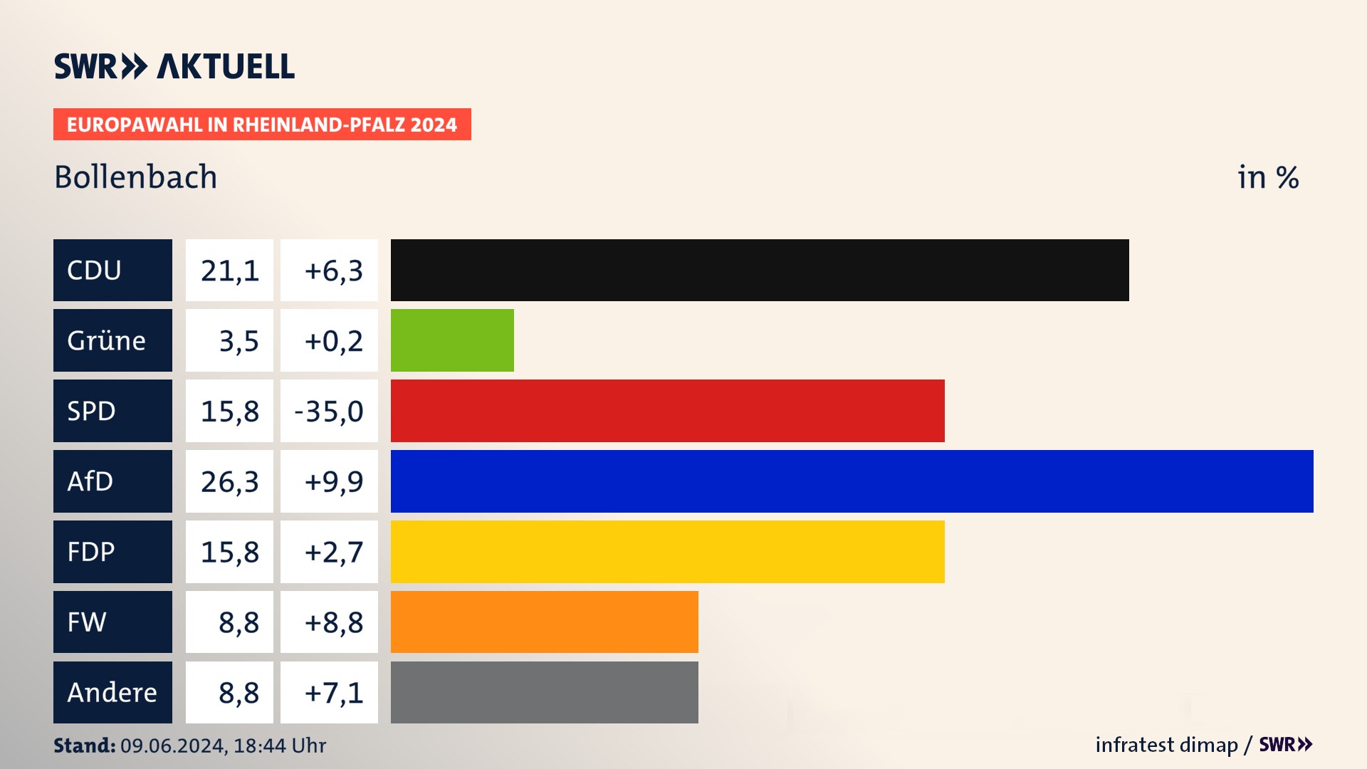 Europawahl 2024 Endergebnis Zweitstimme für Bollenbach. In Bollenbach erzielt die CDU 21,1 Prozent der gültigen  Stimmen. Die SPD landet bei 15,8 Prozent. Die AfD erreicht 26,3 Prozent. Die FDP kommt auf 15,8 Prozent. Die Freien Wähler landen bei 8,8 Prozent. Die 2019 nicht angetretene Partei BSW bekommt 3,5 Prozent.