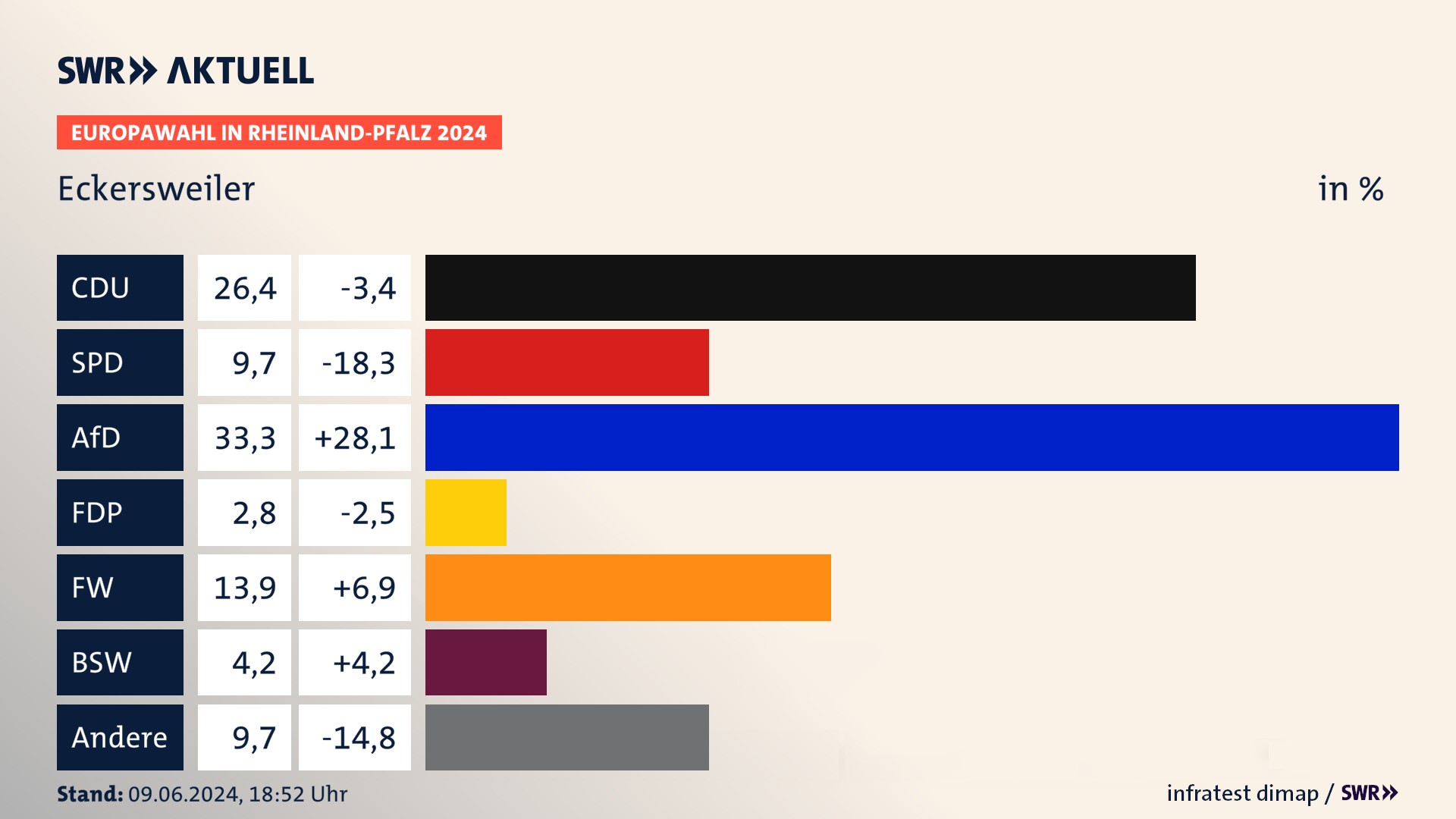 Europawahl 2024 Endergebnis Zweitstimme für Eckersweiler. In Eckersweiler erzielt die CDU 26,4 Prozent der gültigen  Stimmen. Die SPD landet bei 9,7 Prozent. Die AfD erreicht 33,3 Prozent. Die Freien Wähler kommen auf 13,9 Prozent. Die Partei Volt landet bei 2,8 Prozent. Die 2019 nicht angetretene Partei BSW bekommt 4,2 Prozent.