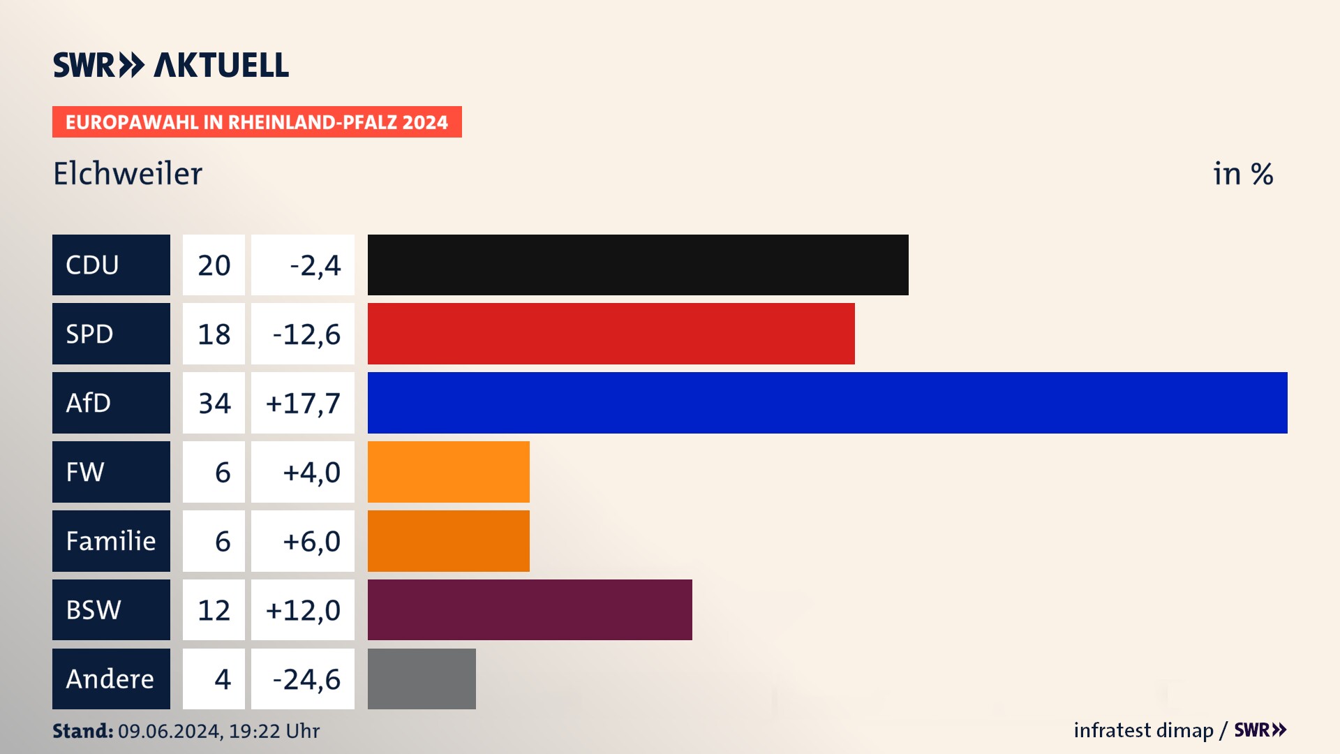 Europawahl 2024 Endergebnis Zweitstimme für Elchweiler. In Elchweiler erzielt die CDU 20,0 Prozent der gültigen  Stimmen. Die SPD landet bei 18,0 Prozent. Die AfD erreicht 34,0 Prozent. Die Freien Wähler kommen auf 6,0 Prozent. Die Familie landet bei 6,0 Prozent. Die 2019 nicht angetretene Partei BSW bekommt 12,0 Prozent.