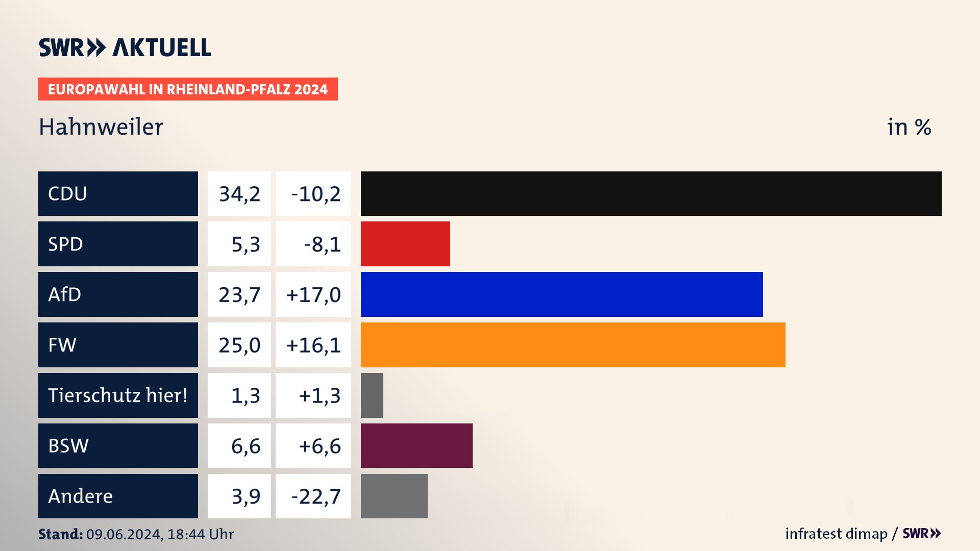 Europawahl 2024 Endergebnis Zweitstimme für Hahnweiler. In Hahnweiler erzielt die CDU 34,2 Prozent der gültigen  Stimmen. Die SPD landet bei 5,3 Prozent. Die AfD erreicht 23,7 Prozent. Die Freien Wähler kommen auf 25,0 Prozent. Die 2019 nicht angetretene Partei BSW bekommt 6,6 Prozent. Die 2019 nicht angetretene PdF bekommt 1,3 Prozent.