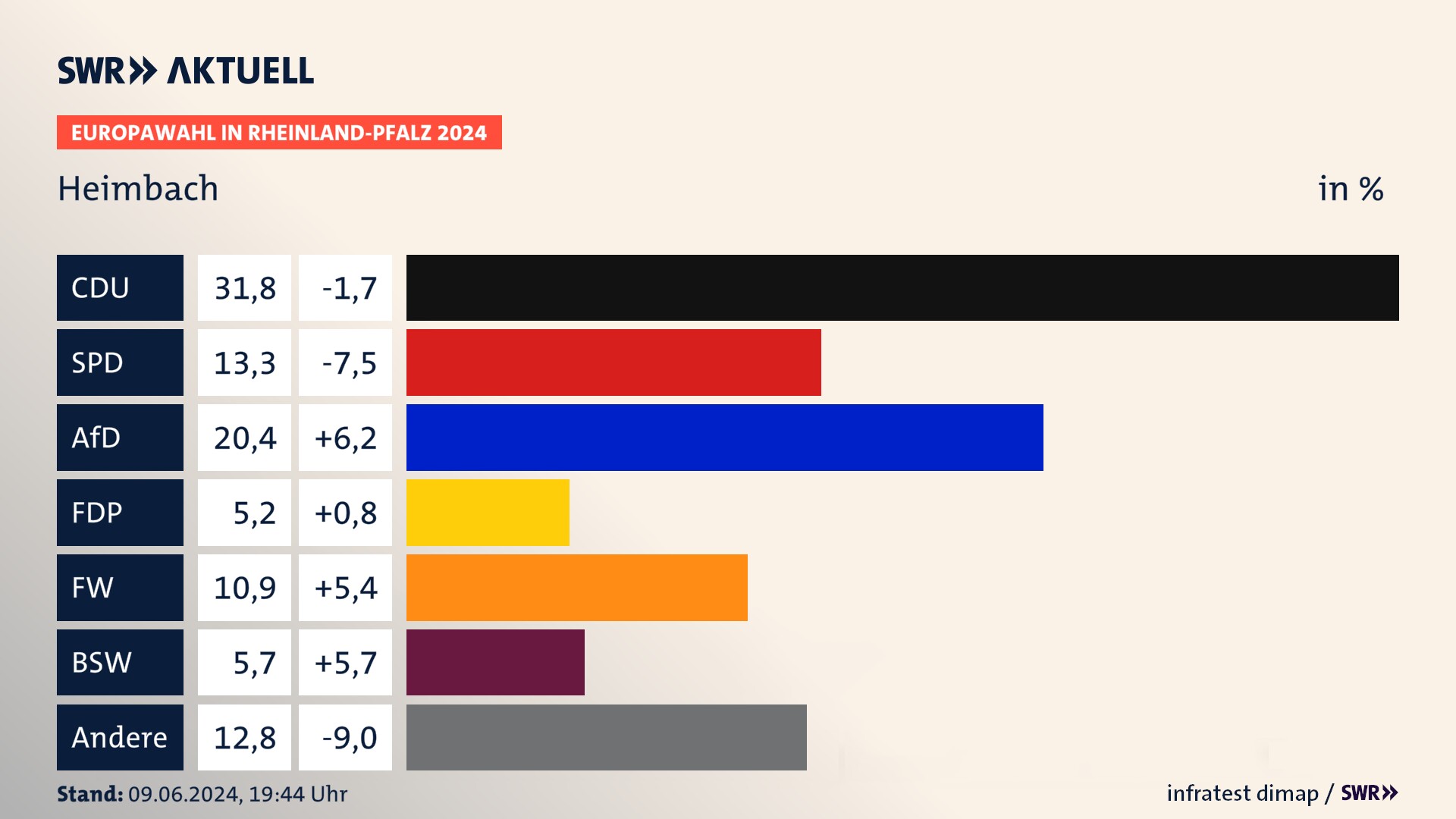 Europawahl 2024 Endergebnis Zweitstimme für Heimbach. In Heimbach erzielt die CDU 31,8 Prozent der gültigen  Stimmen. Die SPD landet bei 13,3 Prozent. Die AfD erreicht 20,4 Prozent. Die FDP kommt auf 5,2 Prozent. Die Freien Wähler landen bei 10,9 Prozent. Die 2019 nicht angetretene Partei BSW bekommt 5,7 Prozent.