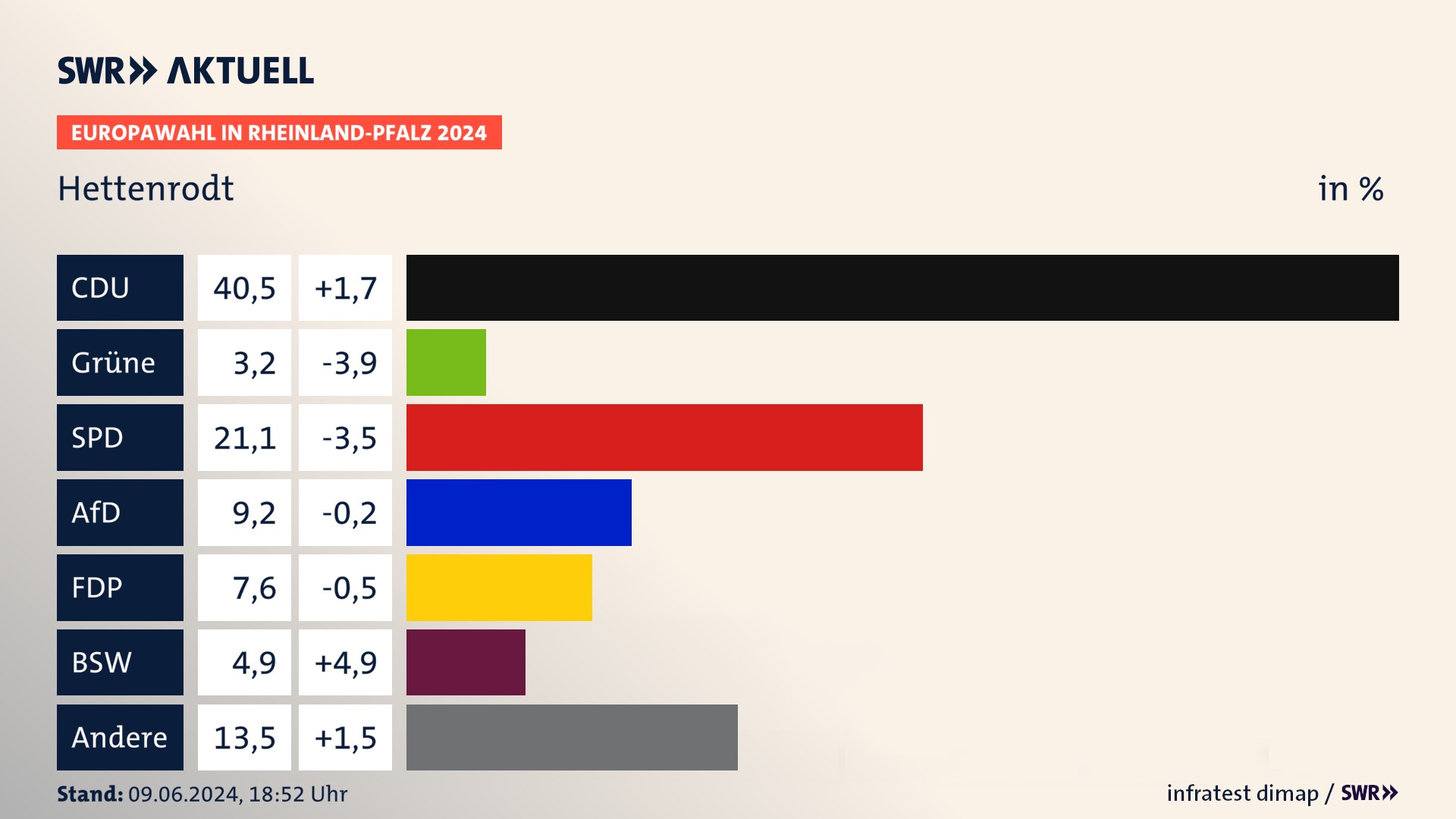 Europawahl 2024 Endergebnis Zweitstimme für Hettenrodt. In Hettenrodt erzielt die CDU 40,5 Prozent der gültigen  Stimmen. Die Grünen landen bei 3,2 Prozent. Die SPD erreicht 21,1 Prozent. Die AfD kommt auf 9,2 Prozent. Die FDP landet bei 7,6 Prozent. Die 2019 nicht angetretene Partei BSW bekommt 4,9 Prozent.