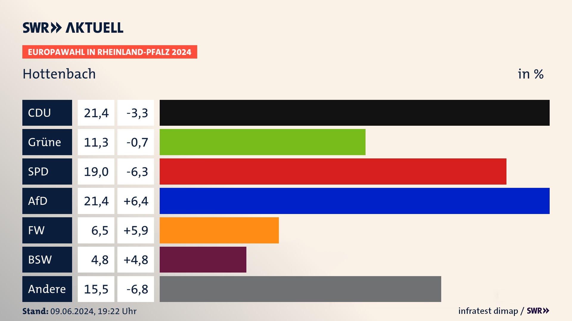 Europawahl 2024 Endergebnis Zweitstimme für Hottenbach. In Hottenbach erzielt die CDU 21,4 Prozent der gültigen  Stimmen. Die Grünen landen bei 11,3 Prozent. Die SPD erreicht 19,0 Prozent. Die AfD kommt auf 21,4 Prozent. Die Freien Wähler landen bei 6,5 Prozent. Die 2019 nicht angetretene Partei BSW bekommt 4,8 Prozent.