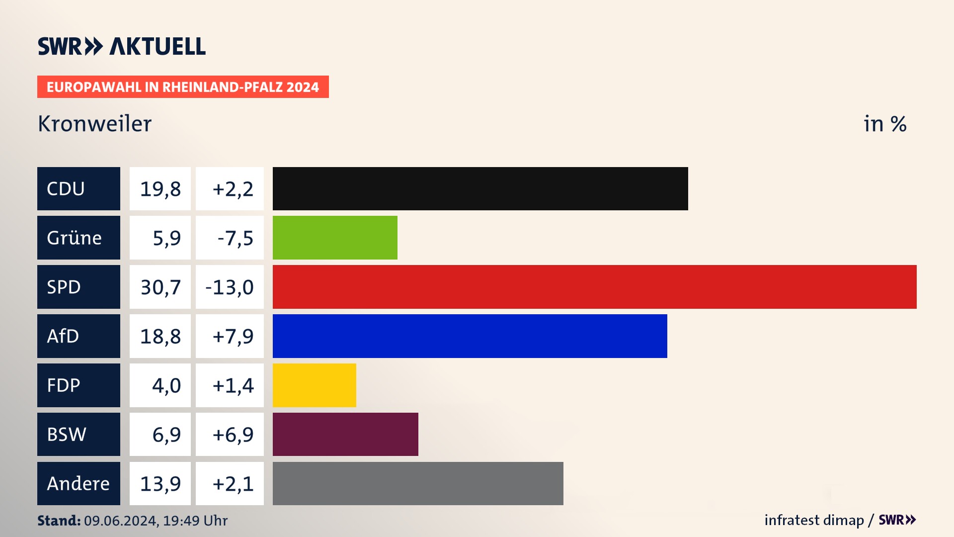 Europawahl 2024 Endergebnis Zweitstimme für Kronweiler. In Kronweiler erzielt die CDU 19,8 Prozent der gültigen  Stimmen. Die Grünen landen bei 5,9 Prozent. Die SPD erreicht 30,7 Prozent. Die AfD kommt auf 18,8 Prozent. Die Tierschutzpartei landet bei 4,0 Prozent. Die 2019 nicht angetretene Partei BSW bekommt 6,9 Prozent.
