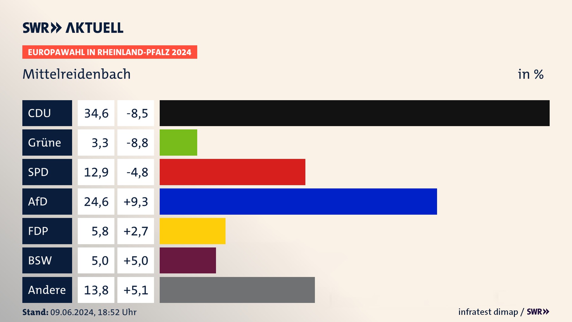 Europawahl 2024 Endergebnis Zweitstimme für Mittelreidenbach. In Mittelreidenbach erzielt die CDU 34,6 Prozent der gültigen  Stimmen. Die Grünen landen bei 3,3 Prozent. Die SPD erreicht 12,9 Prozent. Die AfD kommt auf 24,6 Prozent. Die FDP landet bei 5,8 Prozent. Die 2019 nicht angetretene Partei BSW bekommt 5,0 Prozent.