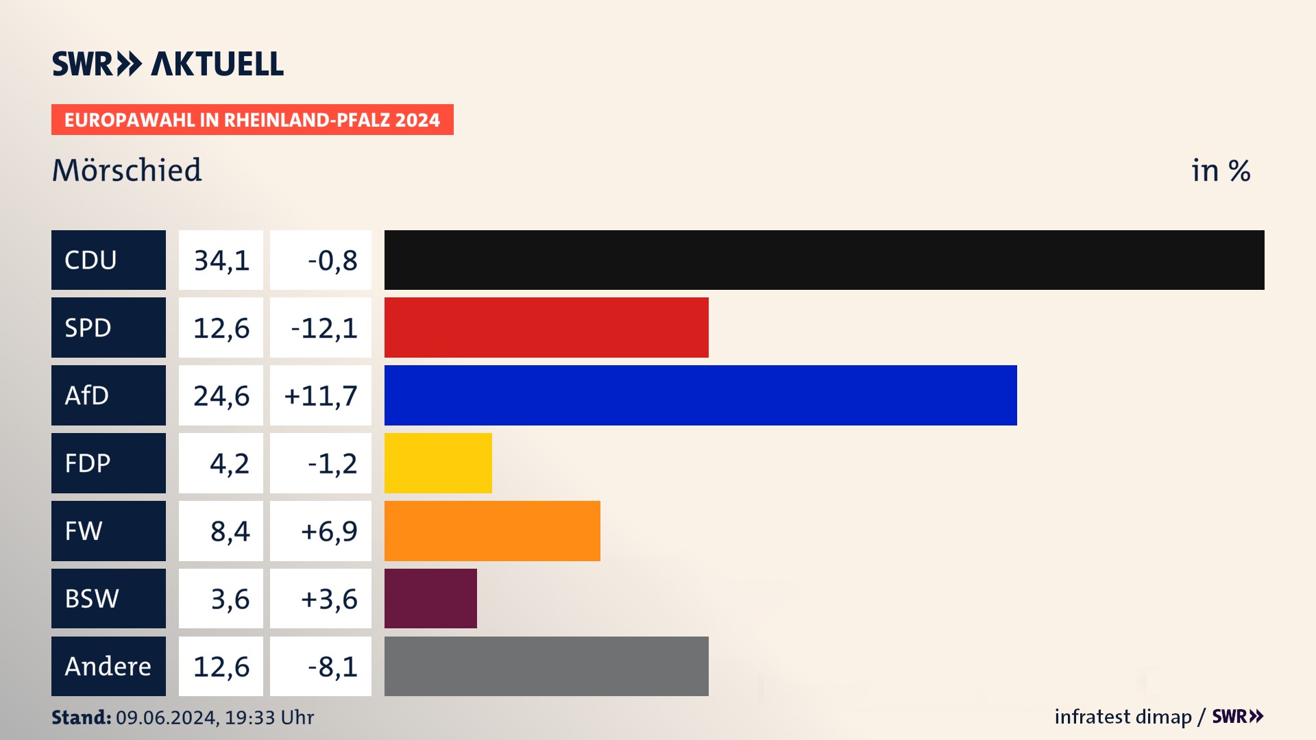 Europawahl 2024 Endergebnis Zweitstimme für Mörschied. In Mörschied erzielt die CDU 34,1 Prozent der gültigen  Stimmen. Die SPD landet bei 12,6 Prozent. Die AfD erreicht 24,6 Prozent. Die FDP kommt auf 4,2 Prozent. Die Freien Wähler landen bei 8,4 Prozent. Die 2019 nicht angetretene Partei BSW bekommt 3,6 Prozent.