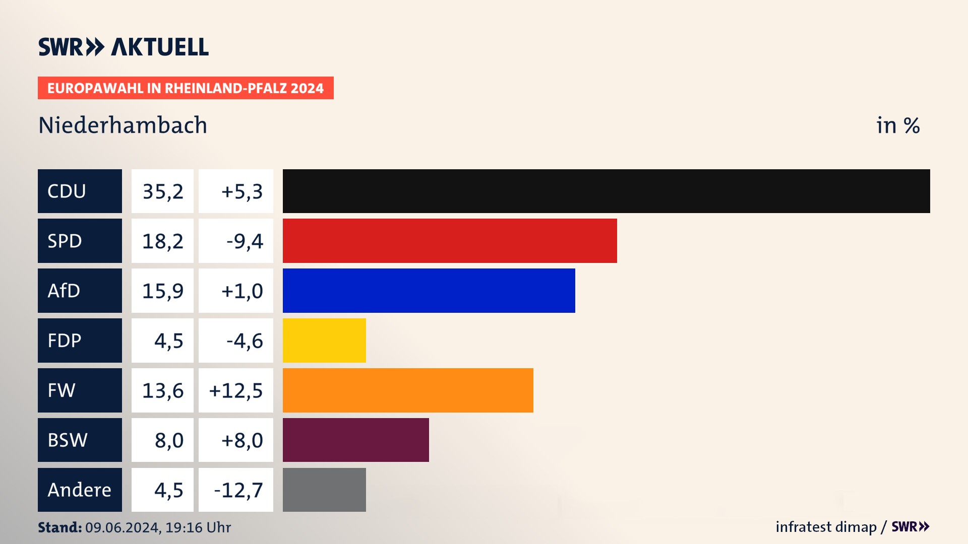 Europawahl 2024 Endergebnis Zweitstimme für Niederhambach. In Niederhambach erzielt die CDU 35,2 Prozent der gültigen  Stimmen. Die SPD landet bei 18,2 Prozent. Die AfD erreicht 15,9 Prozent. Die FDP kommt auf 4,5 Prozent. Die Freien Wähler landen bei 13,6 Prozent. Die 2019 nicht angetretene Partei BSW bekommt 8,0 Prozent.