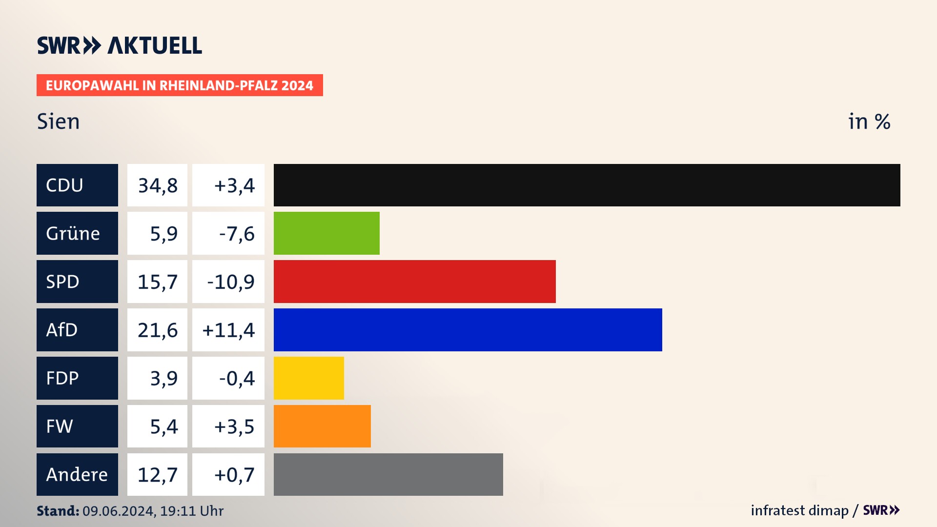 Europawahl 2024 Endergebnis Zweitstimme für Sien. In Sien erzielt die CDU 34,8 Prozent der gültigen  Stimmen. Die Grünen landen bei 5,9 Prozent. Die SPD erreicht 15,7 Prozent. Die AfD kommt auf 21,6 Prozent. Die FDP landet bei 3,9 Prozent. Die Freien Wähler erreichen 5,4 Prozent.