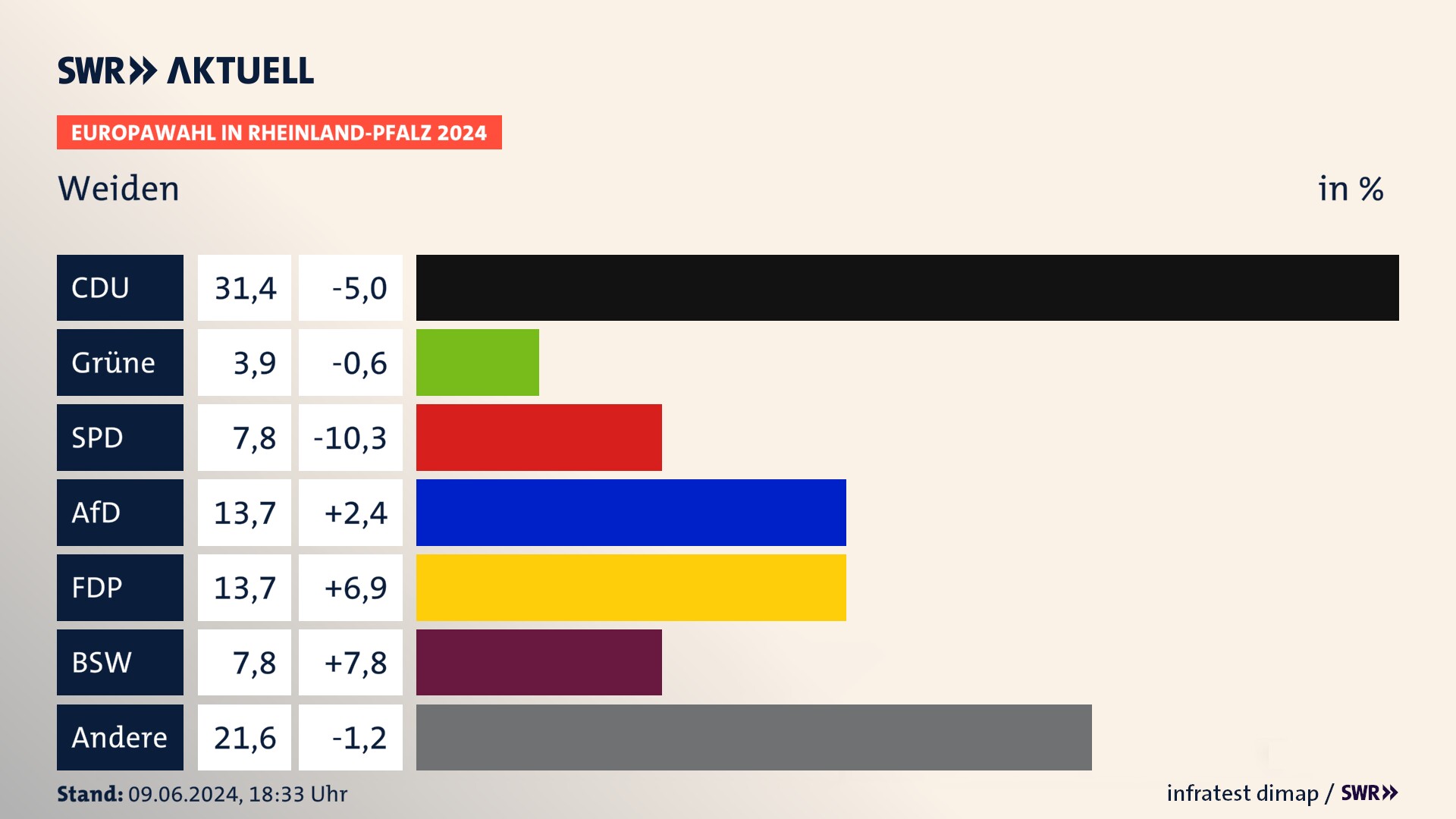 Europawahl 2024 Endergebnis Zweitstimme für Weiden. In Weiden erzielt die CDU 31,4 Prozent der gültigen  Stimmen. Die SPD landet bei 7,8 Prozent. Die AfD erreicht 13,7 Prozent. Die FDP kommt auf 13,7 Prozent. Die Partei Volt landet bei 3,9 Prozent. Die 2019 nicht angetretene Partei BSW bekommt 7,8 Prozent.