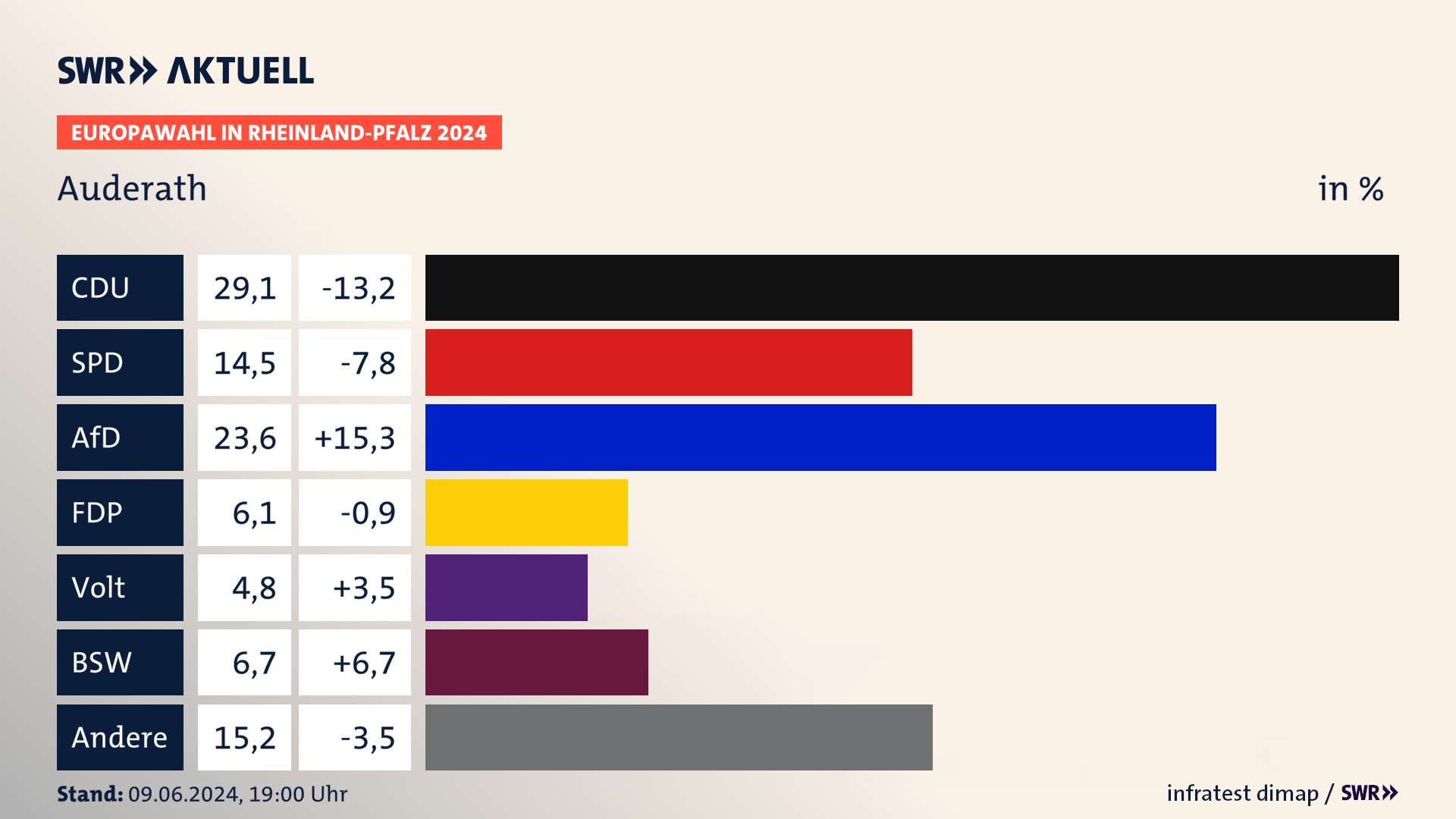 Europawahl 2024 Endergebnis Zweitstimme für Auderath. In Auderath erzielt die CDU 29,1 Prozent der gültigen  Stimmen. Die SPD landet bei 14,5 Prozent. Die AfD erreicht 23,6 Prozent. Die FDP kommt auf 6,1 Prozent. Die Partei Volt landet bei 4,8 Prozent. Die 2019 nicht angetretene Partei BSW bekommt 6,7 Prozent.