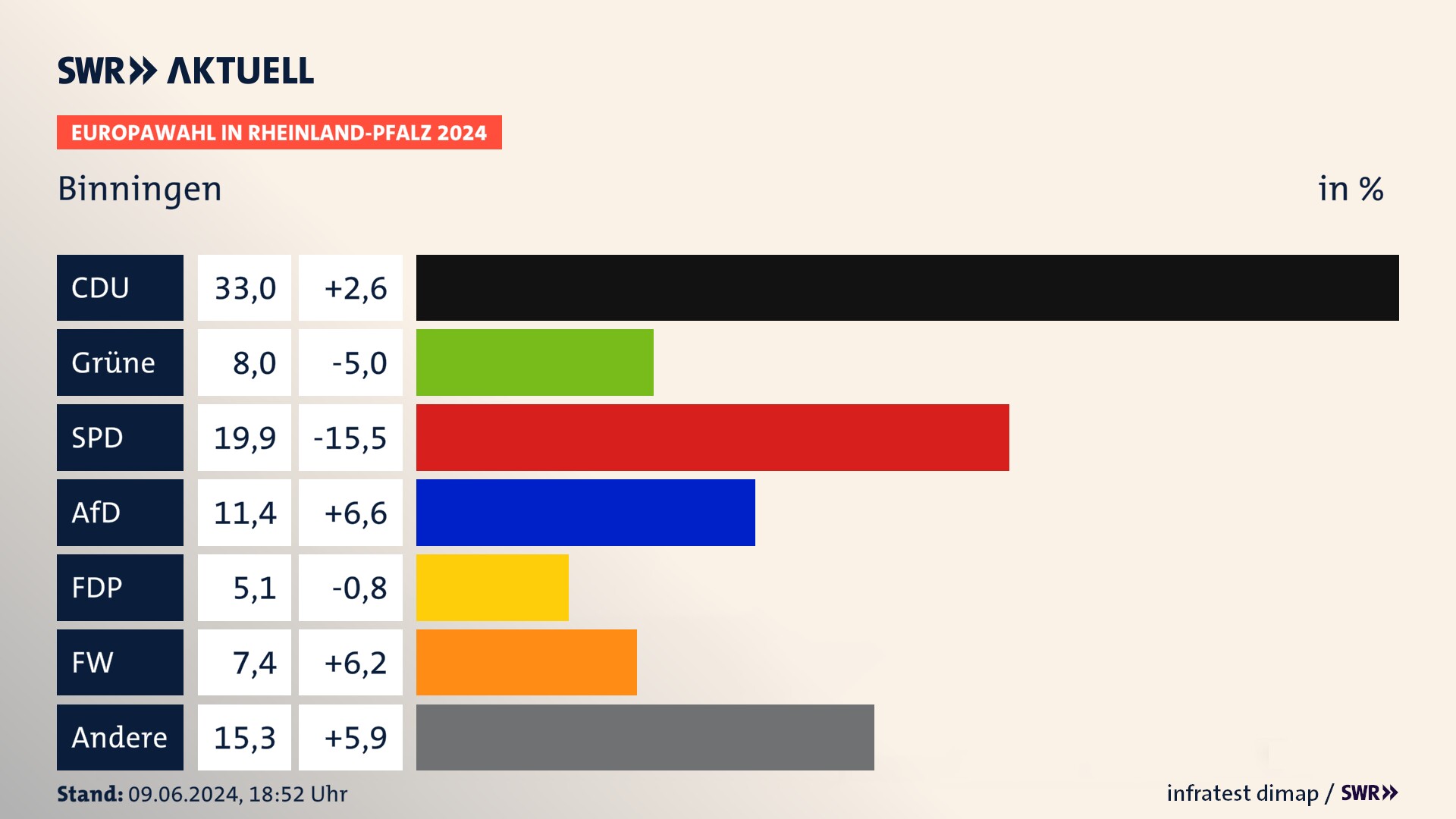 Europawahl 2024 Endergebnis Zweitstimme für Binningen. In Binningen erzielt die CDU 33,0 Prozent der gültigen  Stimmen. Die Grünen landen bei 8,0 Prozent. Die SPD erreicht 19,9 Prozent. Die AfD kommt auf 11,4 Prozent. Die Freien Wähler landen bei 7,4 Prozent. Die 2019 nicht angetretene Partei BSW bekommt 5,1 Prozent.