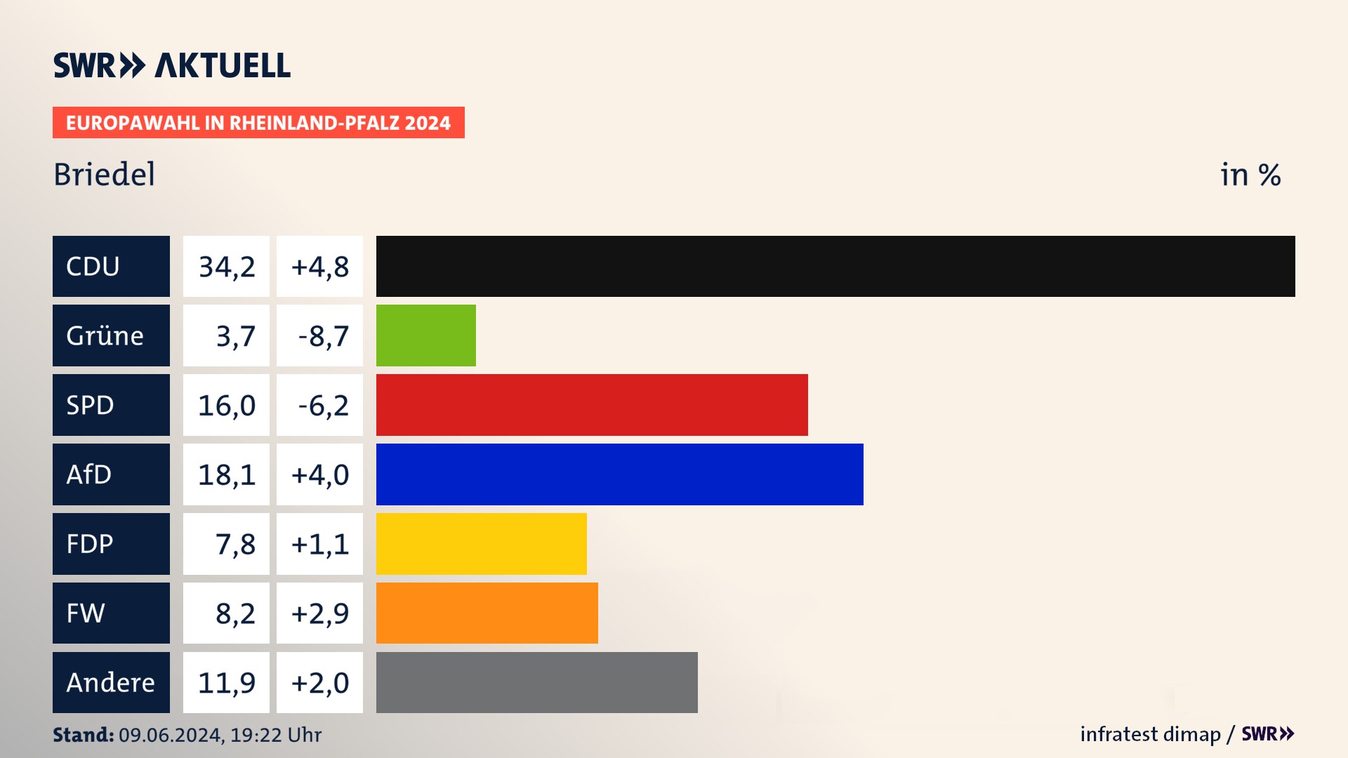 Europawahl 2024 Endergebnis Zweitstimme für Briedel. In Briedel erzielt die CDU 34,2 Prozent der gültigen  Stimmen. Die Grünen landen bei 3,7 Prozent. Die SPD erreicht 16,0 Prozent. Die AfD kommt auf 18,1 Prozent. Die FDP landet bei 7,8 Prozent. Die Freien Wähler erreichen 8,2 Prozent.