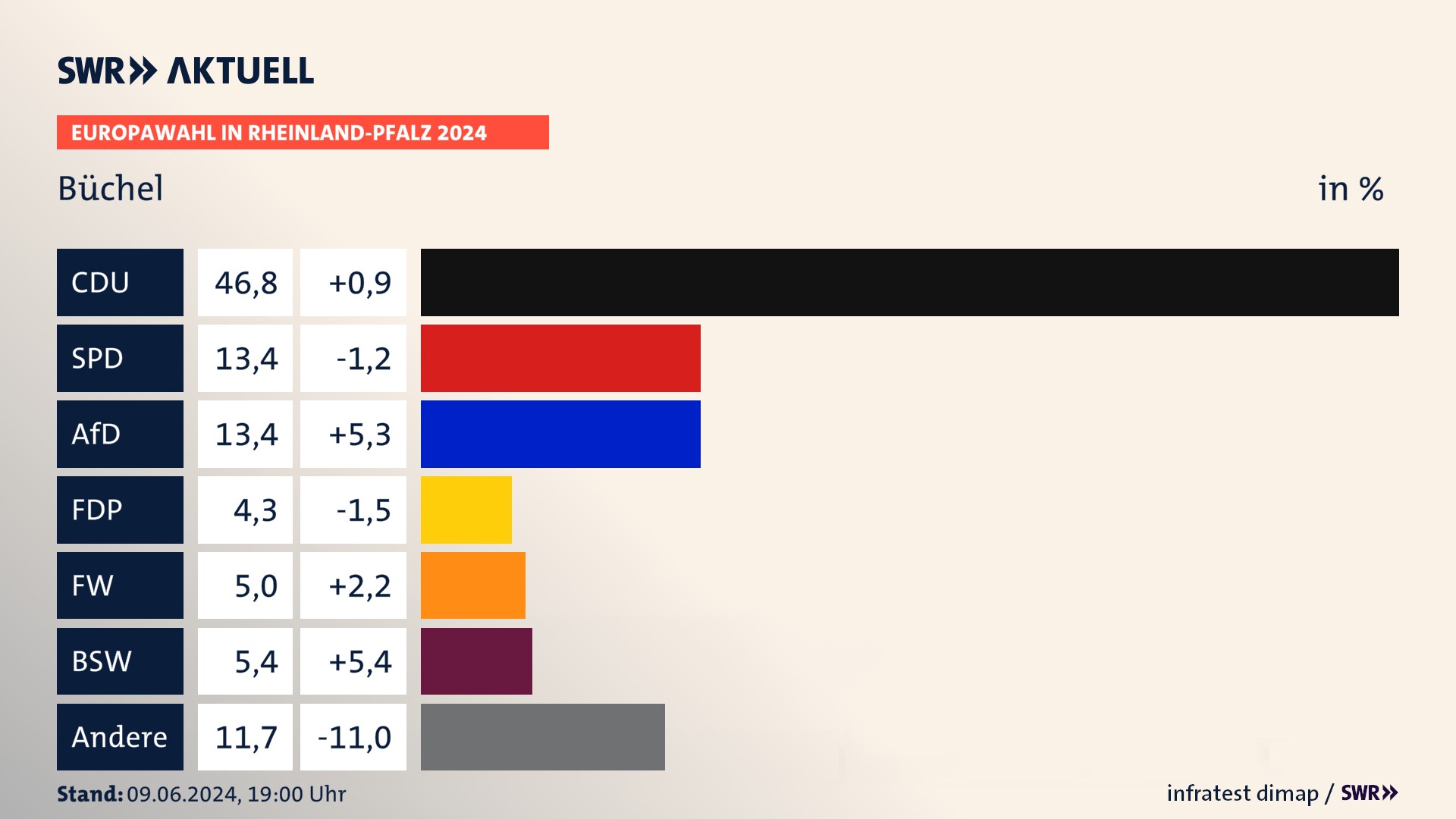 Europawahl 2024 Endergebnis Zweitstimme für Büchel. In Büchel erzielt die CDU 46,8 Prozent der gültigen  Stimmen. Die SPD landet bei 13,4 Prozent. Die AfD erreicht 13,4 Prozent. Die FDP kommt auf 4,3 Prozent. Die Freien Wähler landen bei 5,0 Prozent. Die 2019 nicht angetretene Partei BSW bekommt 5,4 Prozent.