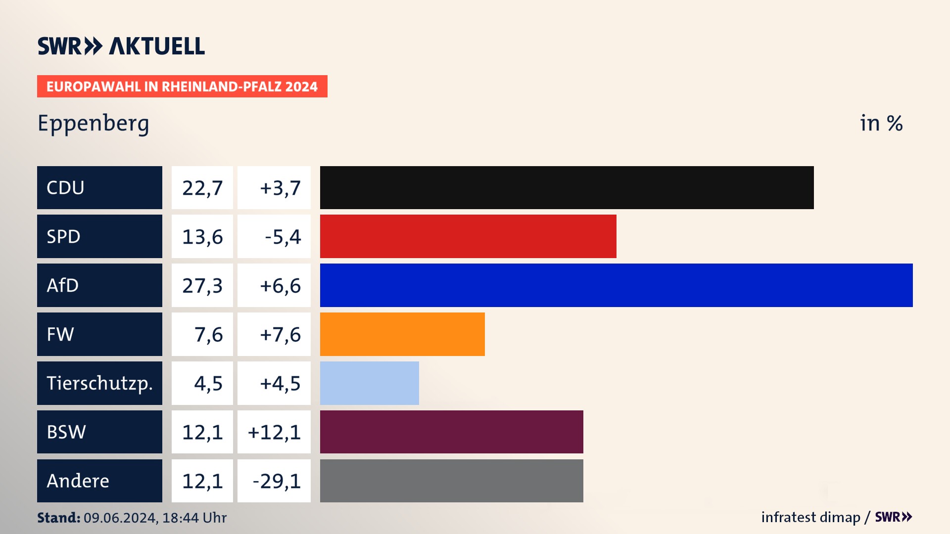 Europawahl 2024 Endergebnis Zweitstimme für Eppenberg. In Eppenberg erzielt die CDU 22,7 Prozent der gültigen  Stimmen. Die SPD landet bei 13,6 Prozent. Die AfD erreicht 27,3 Prozent. Die Freien Wähler kommen auf 7,6 Prozent. Die Tierschutzpartei landet bei 4,5 Prozent. Die 2019 nicht angetretene Partei BSW bekommt 12,1 Prozent.