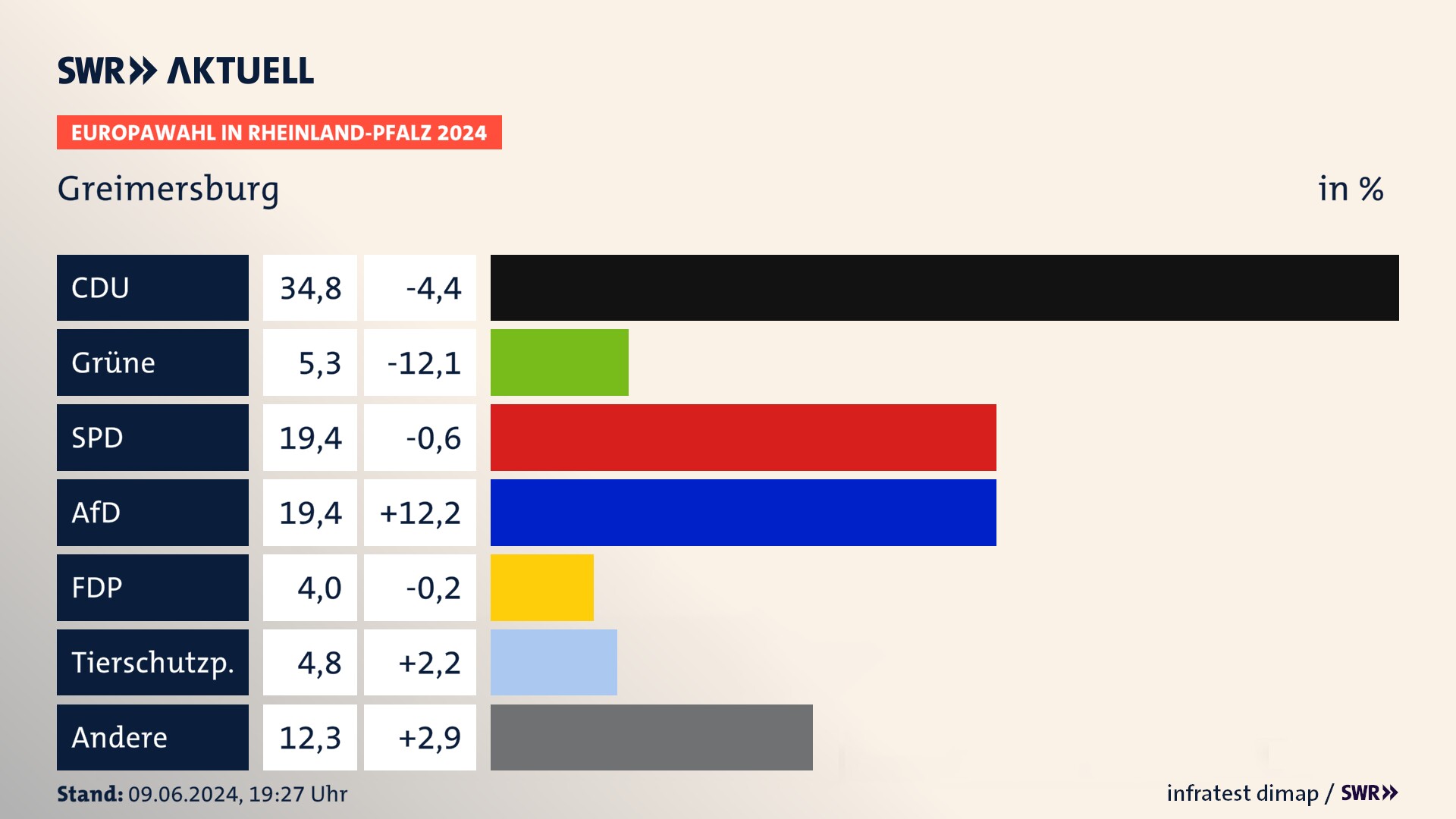 Europawahl 2024 Endergebnis Zweitstimme für Greimersburg. In Greimersburg erzielt die CDU 34,8 Prozent der gültigen  Stimmen. Die Grünen landen bei 5,3 Prozent. Die SPD erreicht 19,4 Prozent. Die AfD kommt auf 19,4 Prozent. Die FDP landet bei 4,0 Prozent. Die Tierschutzpartei erreicht 4,8 Prozent.