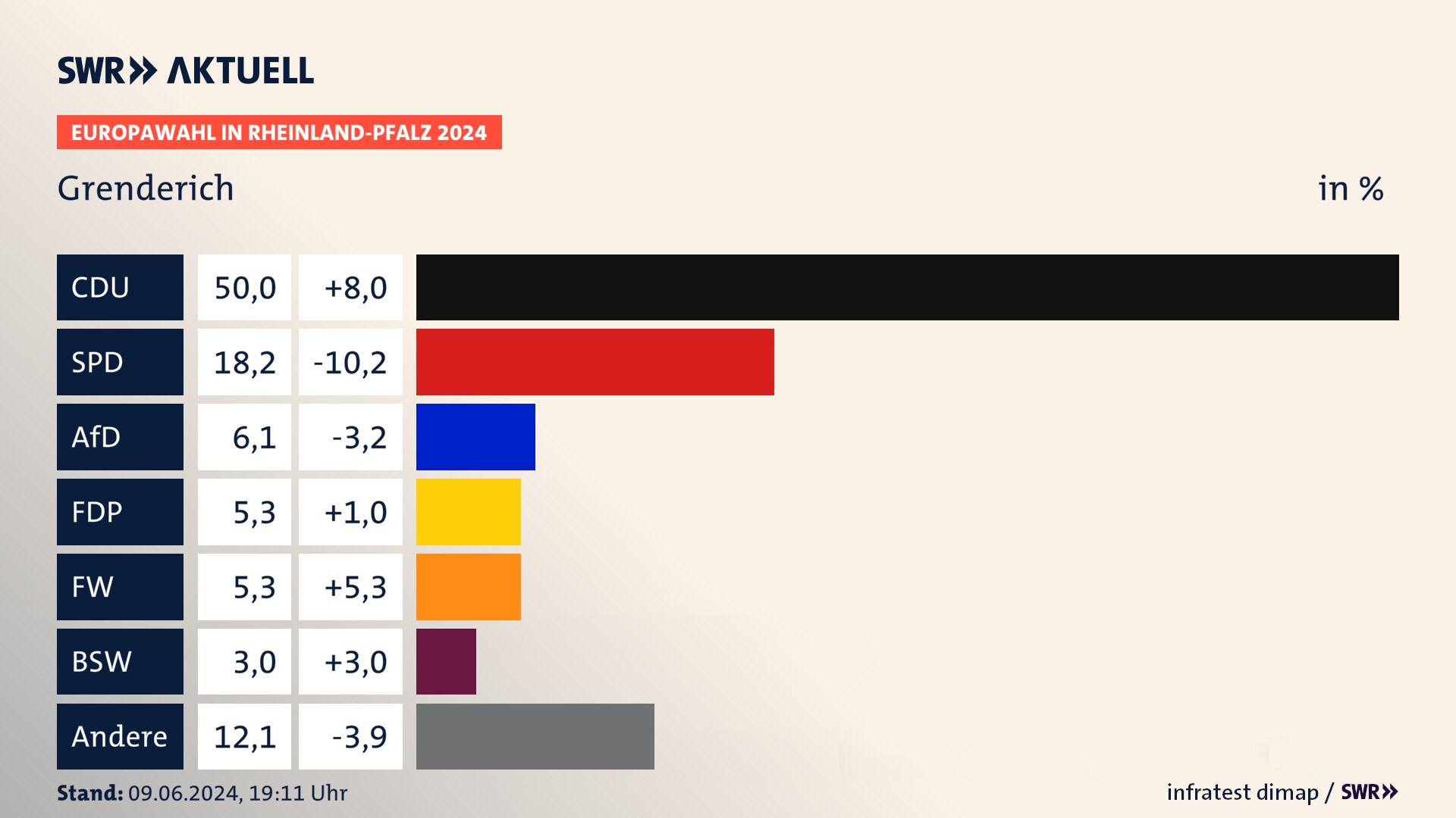 Europawahl 2024 Endergebnis Zweitstimme für Grenderich. In Grenderich erzielt die CDU 50,0 Prozent der gültigen  Stimmen. Die SPD landet bei 18,2 Prozent. Die AfD erreicht 6,1 Prozent. Die FDP kommt auf 5,3 Prozent. Die Freien Wähler landen bei 5,3 Prozent. Die 2019 nicht angetretene Partei BSW bekommt 3,0 Prozent.