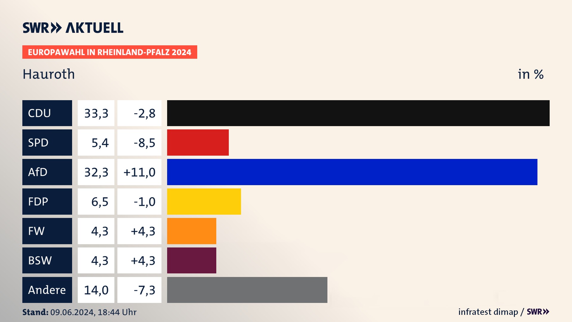 Europawahl 2024 Endergebnis Zweitstimme für Hauroth. In Hauroth erzielt die CDU 33,3 Prozent der gültigen  Stimmen. Die SPD landet bei 5,4 Prozent. Die AfD erreicht 32,3 Prozent. Die FDP kommt auf 6,5 Prozent. Die Freien Wähler landen bei 4,3 Prozent. Die 2019 nicht angetretene Partei BSW bekommt 4,3 Prozent.