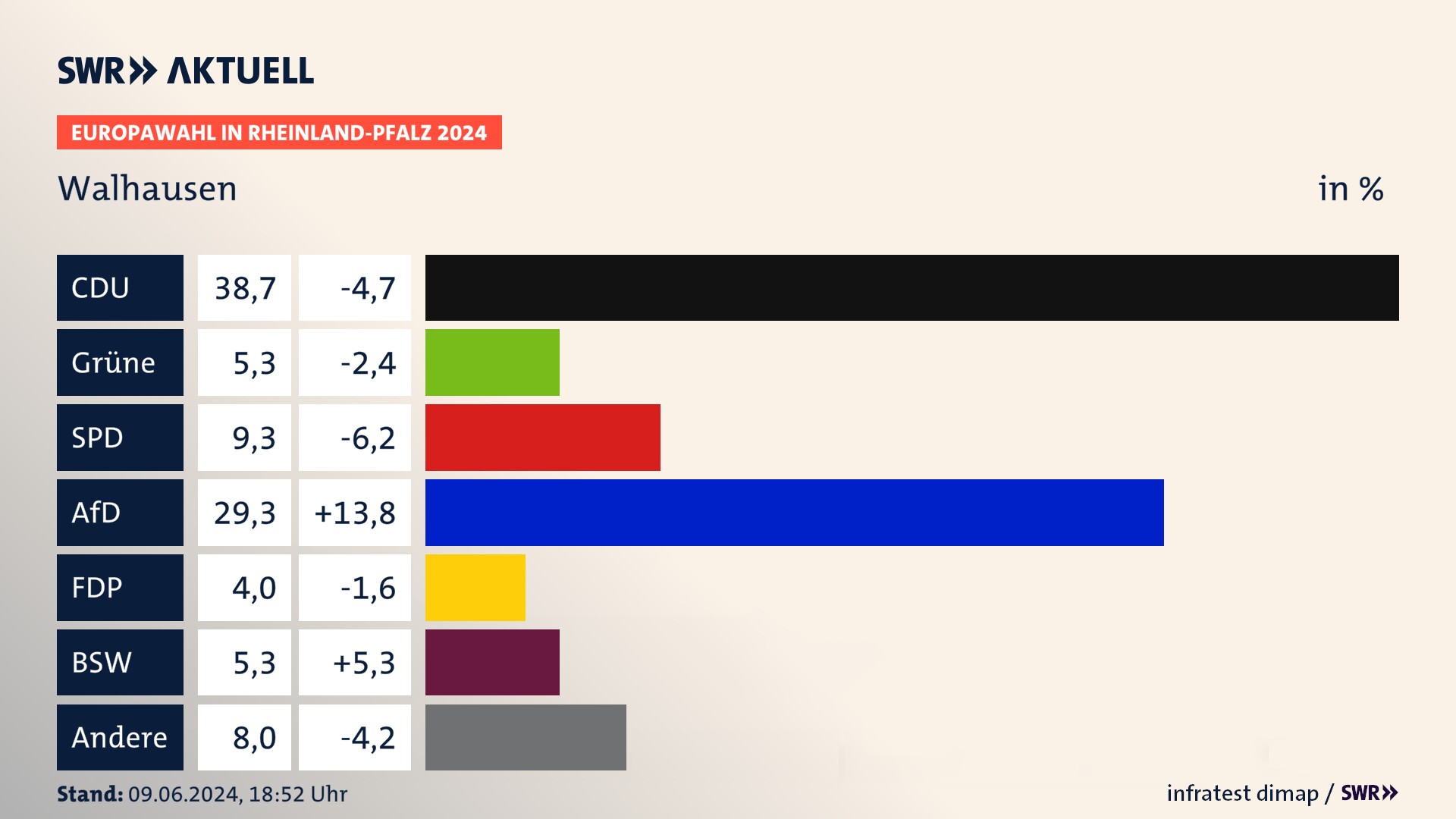 Europawahl 2024 Endergebnis Zweitstimme für Walhausen. In Walhausen erzielt die CDU 38,7 Prozent der gültigen  Stimmen. Die Grünen landen bei 5,3 Prozent. Die SPD erreicht 9,3 Prozent. Die AfD kommt auf 29,3 Prozent. Die FDP landet bei 4,0 Prozent. Die 2019 nicht angetretene Partei BSW bekommt 5,3 Prozent.