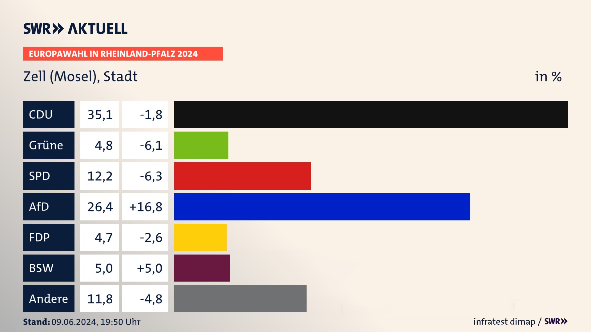 Europawahl 2024 Endergebnis Zweitstimme für Zell (Mosel), Stadt. In Zell (Mosel), Stadt erzielt die CDU 35,1 Prozent der gültigen  Stimmen. Die Grünen landen bei 4,8 Prozent. Die SPD erreicht 12,2 Prozent. Die AfD kommt auf 26,4 Prozent. Die FDP landet bei 4,7 Prozent. Die 2019 nicht angetretene Partei BSW bekommt 5,0 Prozent.