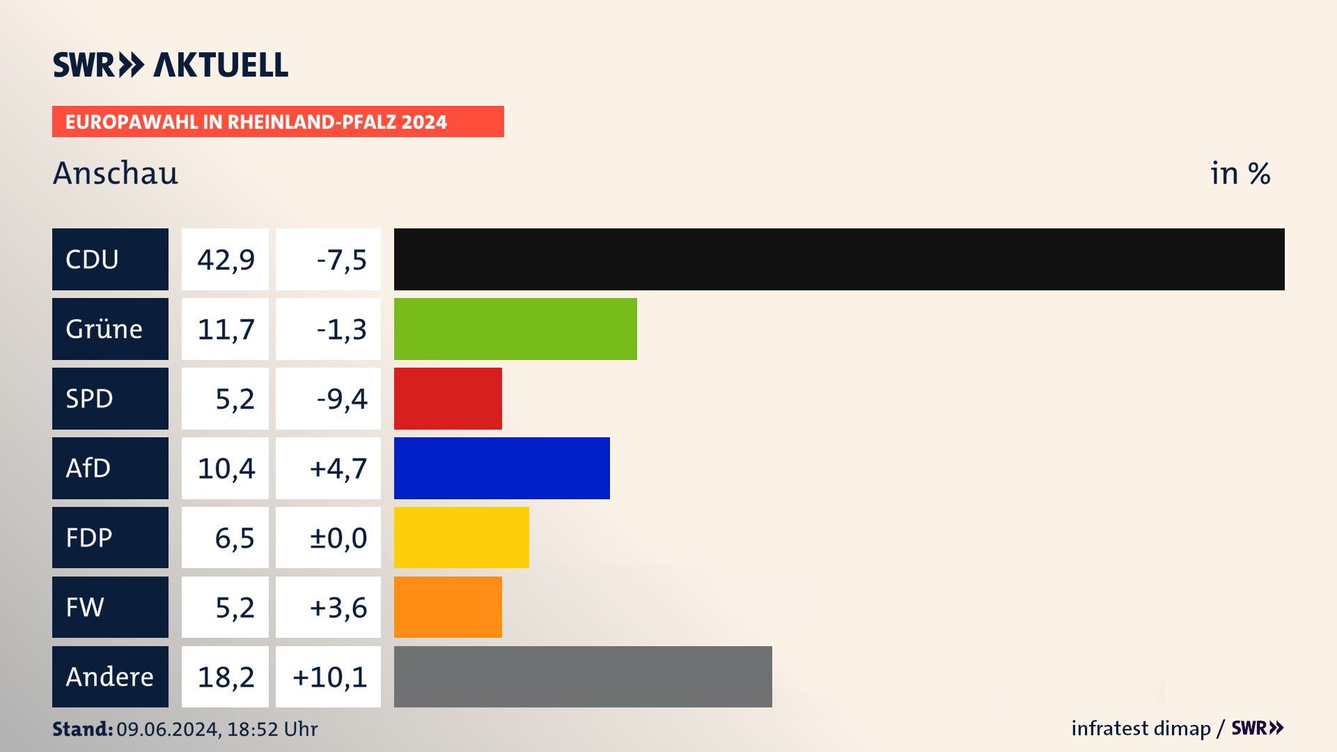 Europawahl 2024 Endergebnis Zweitstimme für Anschau. In Anschau erzielt die CDU 42,9 Prozent der gültigen  Stimmen. Die Grünen landen bei 11,7 Prozent. Die AfD erreicht 10,4 Prozent. Die FDP kommt auf 6,5 Prozent. Die Freien Wähler landen bei 5,2 Prozent. Die 2019 nicht angetretene Partei BSW bekommt 5,2 Prozent.