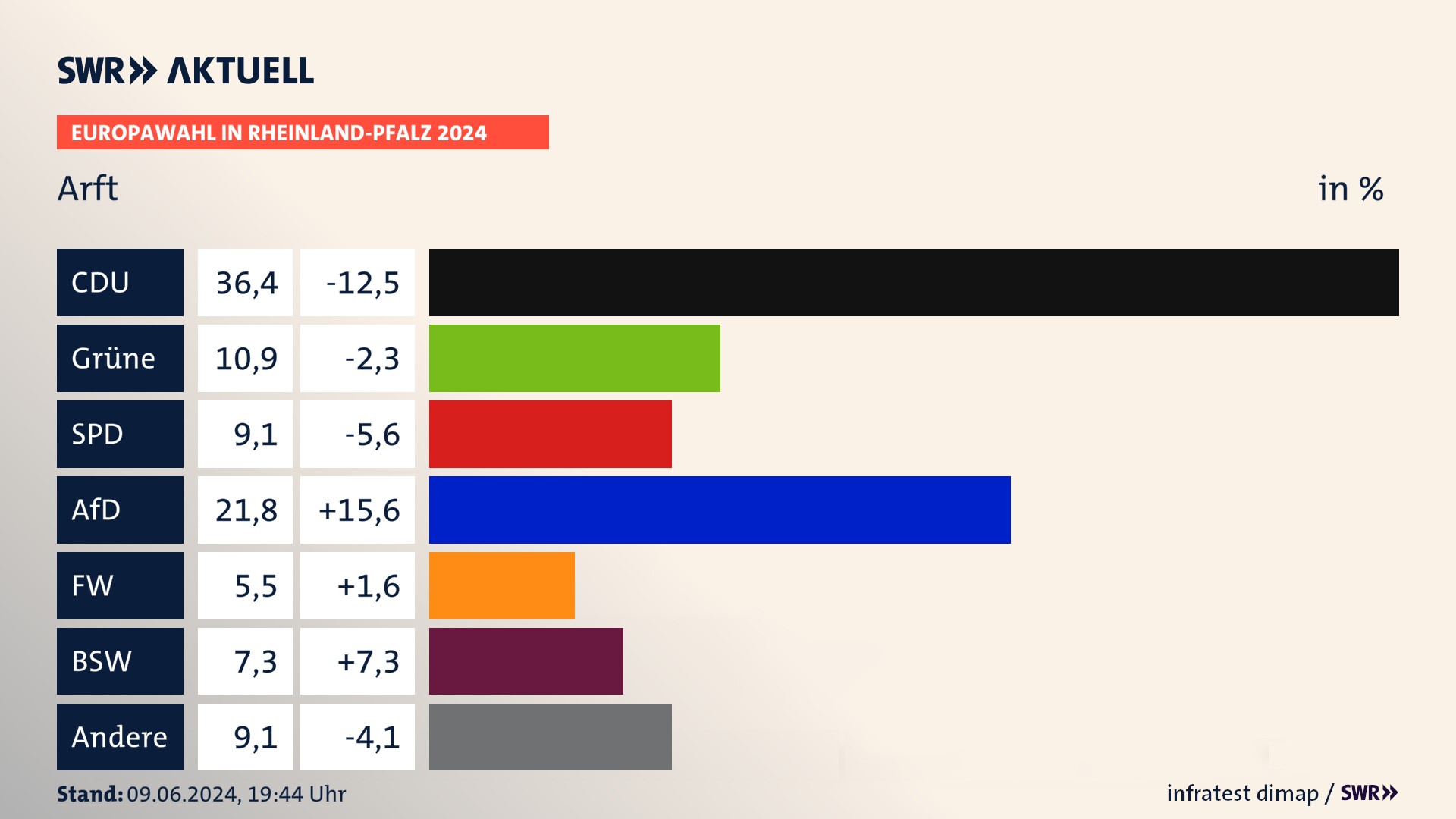Europawahl 2024 Endergebnis Zweitstimme für Arft. In Arft erzielt die CDU 36,4 Prozent der gültigen  Stimmen. Die Grünen landen bei 10,9 Prozent. Die SPD erreicht 9,1 Prozent. Die AfD kommt auf 21,8 Prozent. Die Freien Wähler landen bei 5,5 Prozent. Die 2019 nicht angetretene Partei BSW bekommt 7,3 Prozent.