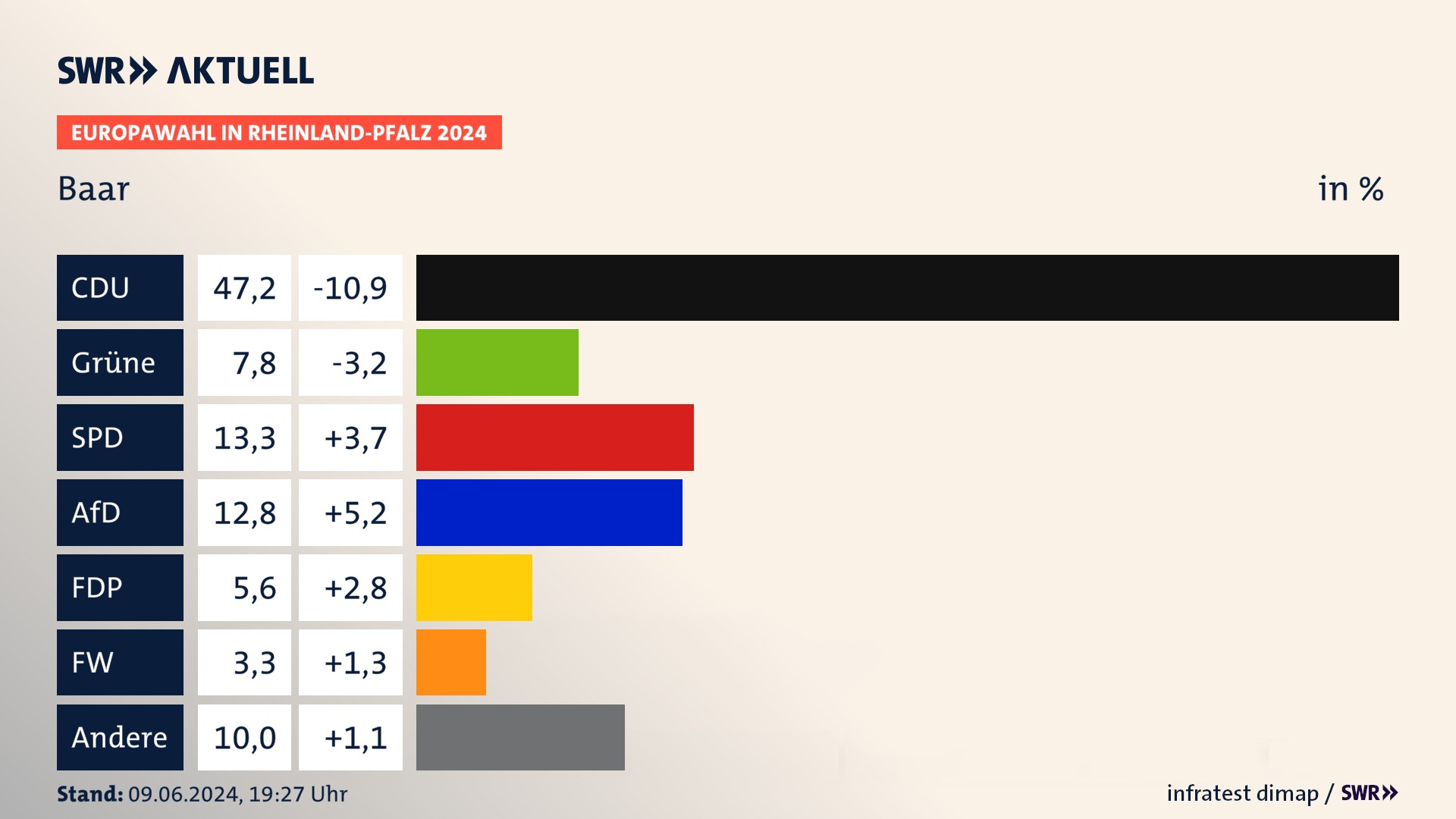 Europawahl 2024 Endergebnis Zweitstimme für Baar. In Baar erzielt die CDU 47,2 Prozent der gültigen  Stimmen. Die Grünen landen bei 7,8 Prozent. Die SPD erreicht 13,3 Prozent. Die AfD kommt auf 12,8 Prozent. Die FDP landet bei 5,6 Prozent. Die Freien Wähler erreichen 3,3 Prozent.