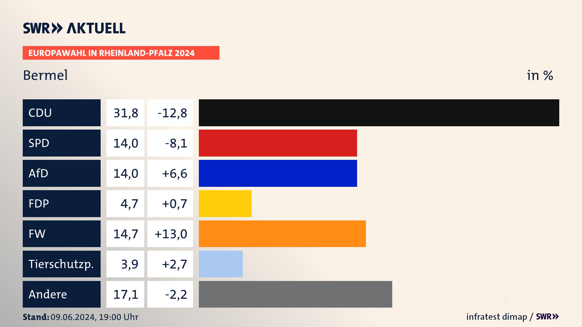Europawahl 2024 Endergebnis Zweitstimme für Bermel. In Bermel erzielt die CDU 31,8 Prozent der gültigen  Stimmen. Die SPD landet bei 14,0 Prozent. Die AfD erreicht 14,0 Prozent. Die FDP kommt auf 4,7 Prozent. Die Freien Wähler landen bei 14,7 Prozent. Die 2019 nicht angetretene Partei BSW bekommt 3,9 Prozent.